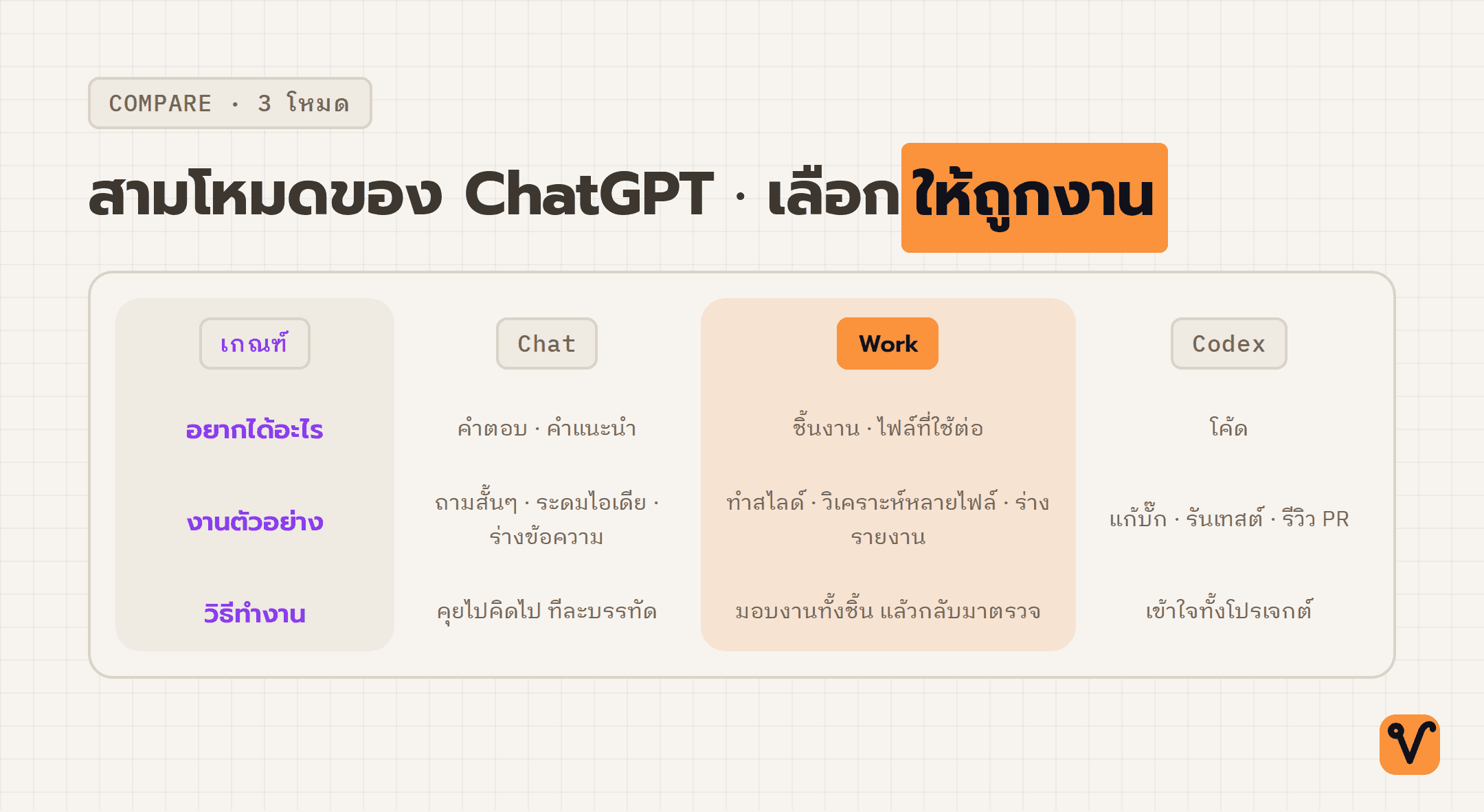 ตารางเปรียบเทียบ ChatGPT สามโหมด ได้แก่ Chat Work และ Codex โดยเทียบสิ่งที่อยากได้ ตัวอย่างงาน และวิธีทำงาน เน้นคอลัมน์ Work