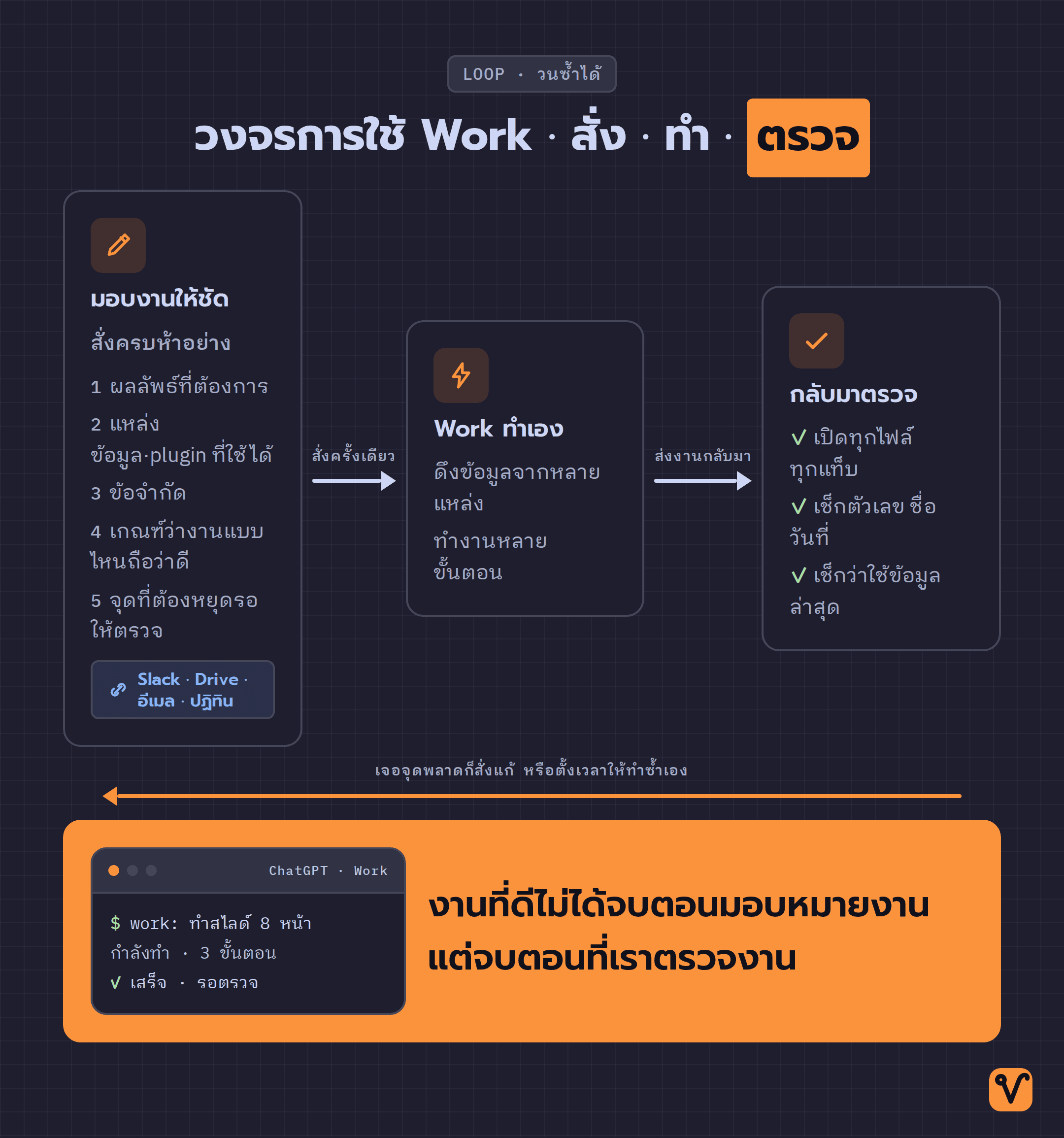 วงจรการใช้ ChatGPT Work มีสามขั้นตอน ได้แก่ มอบงาน จากนั้น Work ทำเอง แล้วเรากลับมาตรวจ ลูกศรที่วนกลับสื่อว่าตั้งเวลาให้ทำซ้ำได้ ส่วนหน้าต่างเทอร์มินัลแสดงว่า Work กำลังส่งงานมาให้ตรวจ