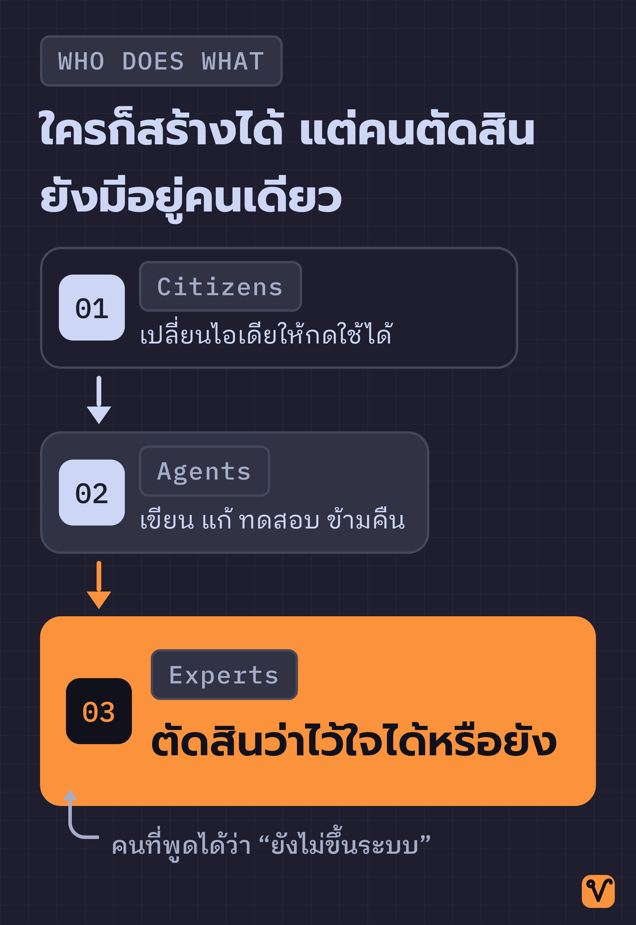 แผนภาพสามขั้น เริ่มจากคนทั่วไปสร้างของ ส่งต่อให้ agent ลงมือทำ ก่อนจบที่ผู้เชี่ยวชาญตัดสิน โดยขั้นสุดท้ายมีขนาดใหญ่ที่สุด