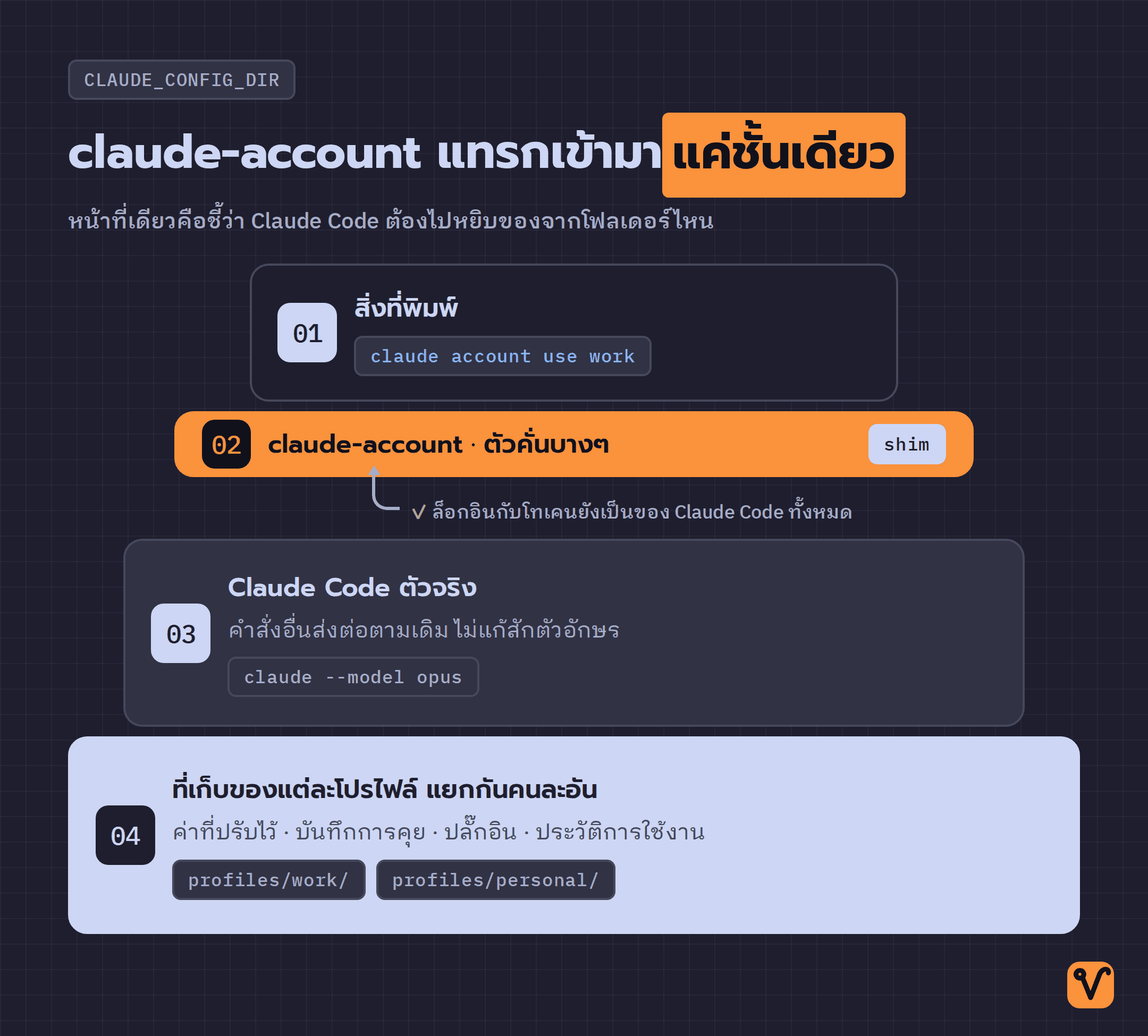 แผนภาพกองซ้อนสี่ชั้น โดยชั้นของ claude-account เป็นแถบบางสีส้มคั่นระหว่างคำสั่งที่พิมพ์กับ Claude Code ตัวจริง และชั้นล่างสุดคือโฟลเดอร์ของแต่ละโปรไฟล์