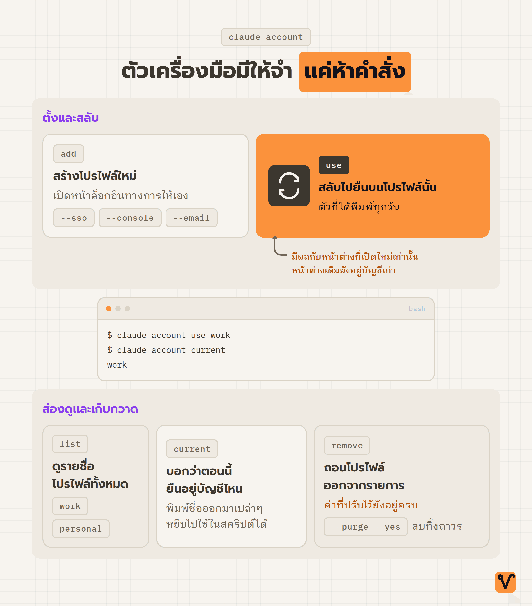 แผนภาพคำสั่งห้าตัวของ claude-account วางล้อมหน้าต่างเทอร์มินัลตรงกลาง โดยการ์ดของคำสั่ง use เด่นที่สุด