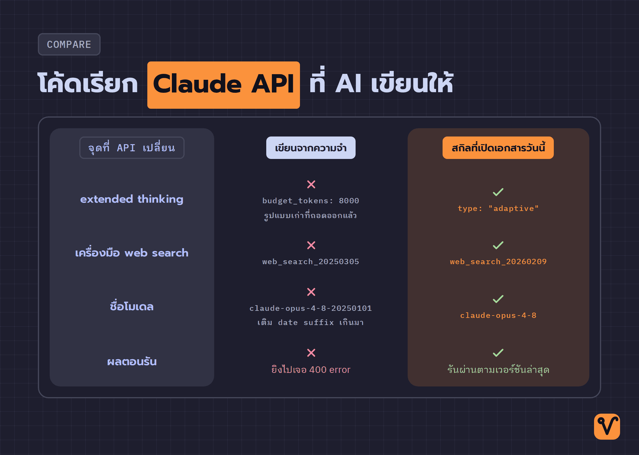 ตารางเทียบสามฟีเจอร์ของ Claude API ที่ค่าเปลี่ยนไปแล้ว ฝั่งเขียนจากความจำใช้ค่าเก่าเลยติด error ส่วนฝั่งเปิดเอกสารวันนี้ใช้ค่าใหม่และรันผ่าน