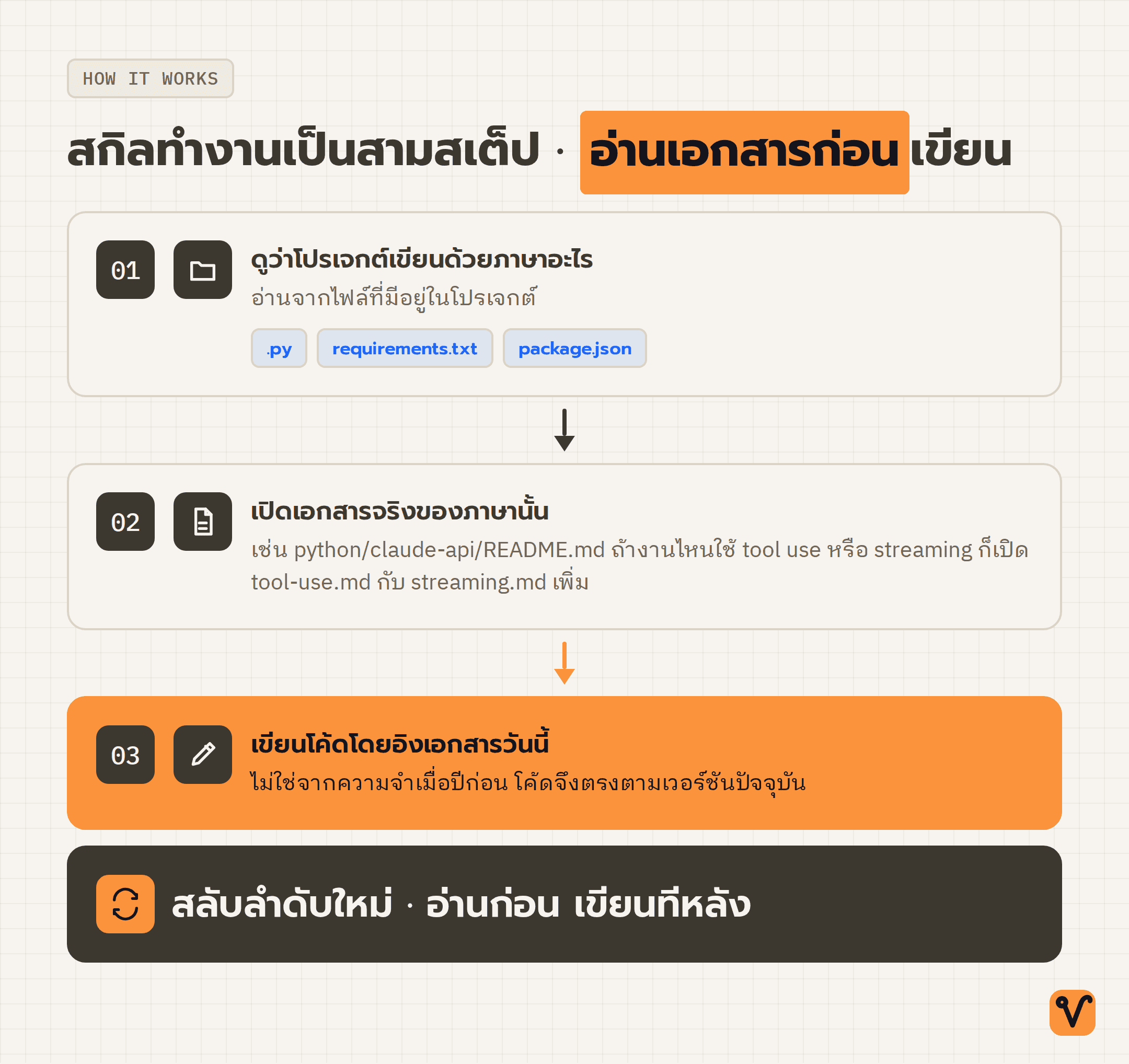 แผนภาพสามสเต็ปเรียงจากบนลงล่าง โดยสเต็ปแรกดูภาษาของโปรเจกต์ สเต็ปสองเปิดเอกสารจริงของภาษานั้น และสเต็ปสามเขียนโค้ดโดยอิงเอกสารวันนี้