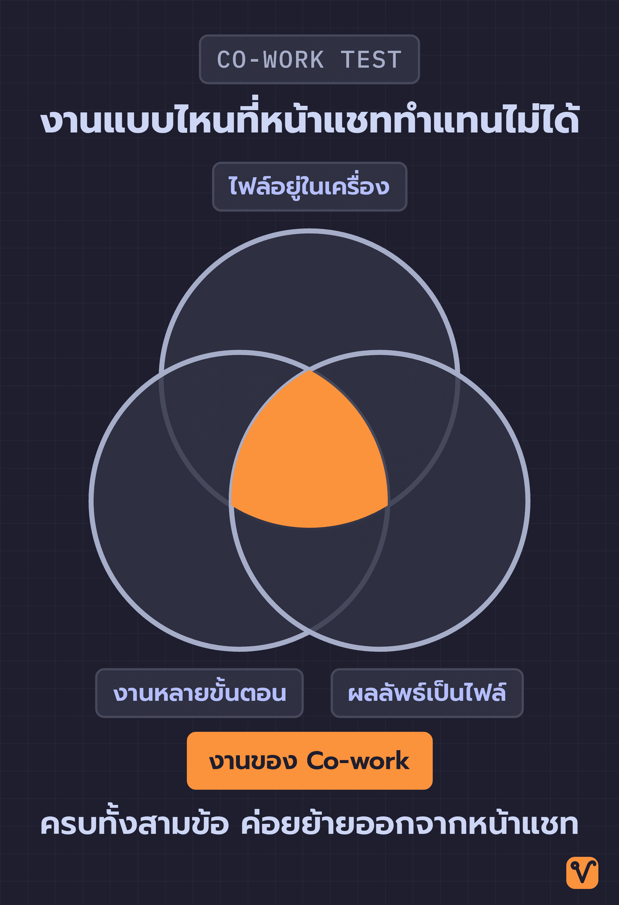 แผนภาพวงกลมสามวงซ้อนทับกัน แต่ละวงแทนไฟล์อยู่ในเครื่อง งานหลายขั้นตอน และผลลัพธ์ที่ต้องเป็นไฟล์ ส่วนที่ทับกันตรงกลางคืองานของ Co-work
