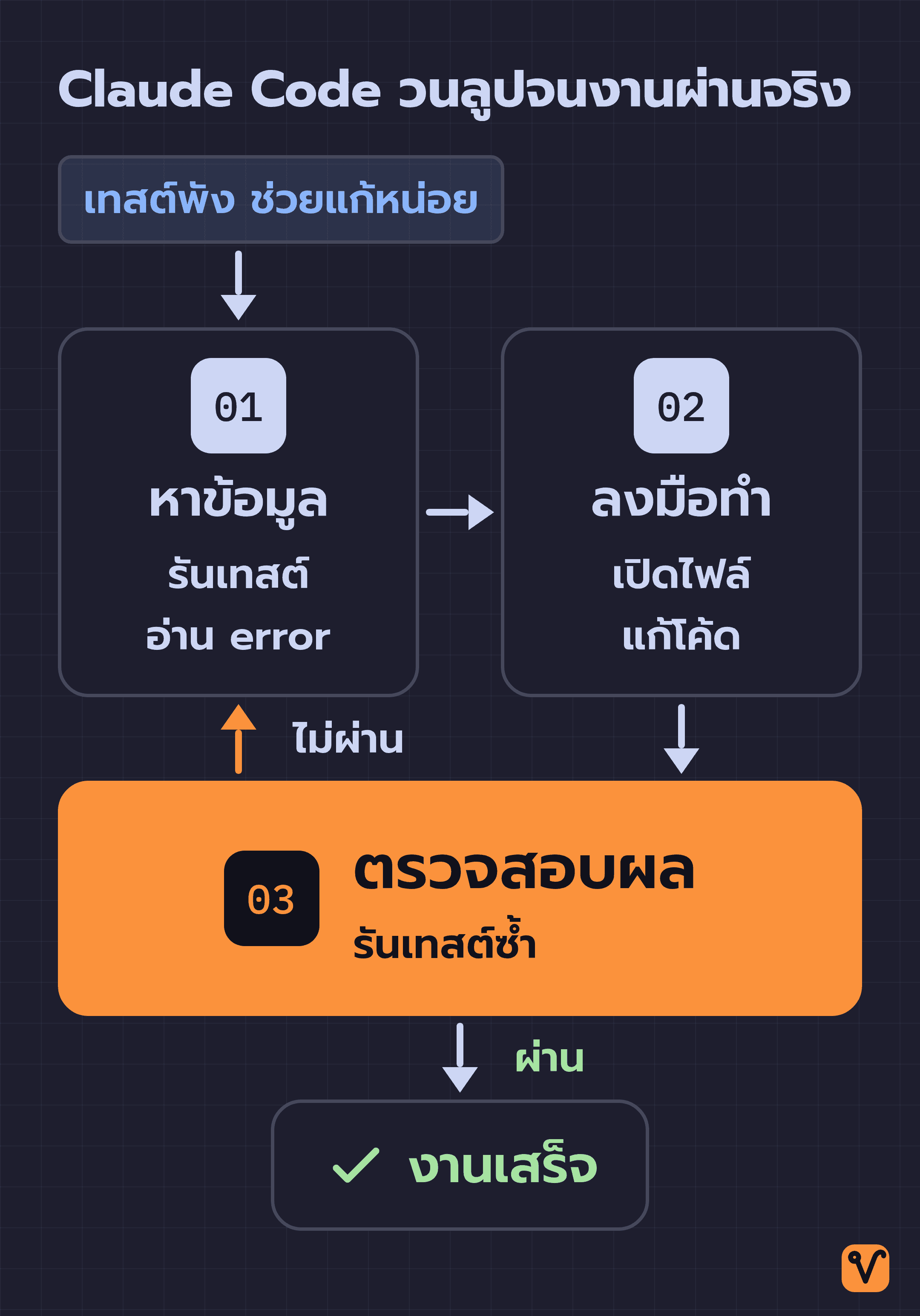 แผนภาพวงรอบ 3 ขั้นของ Claude Code ที่เริ่มจากคำสั่ง "เทสต์พัง ช่วยแก้หน่อย" แล้ววนผ่านขั้นหาข้อมูล ลงมือทำ และตรวจสอบผล ถ้าไม่ผ่านจะย้อนกลับไปขั้นแรก ถ้าผ่านจึงออกไปที่งานเสร็จ