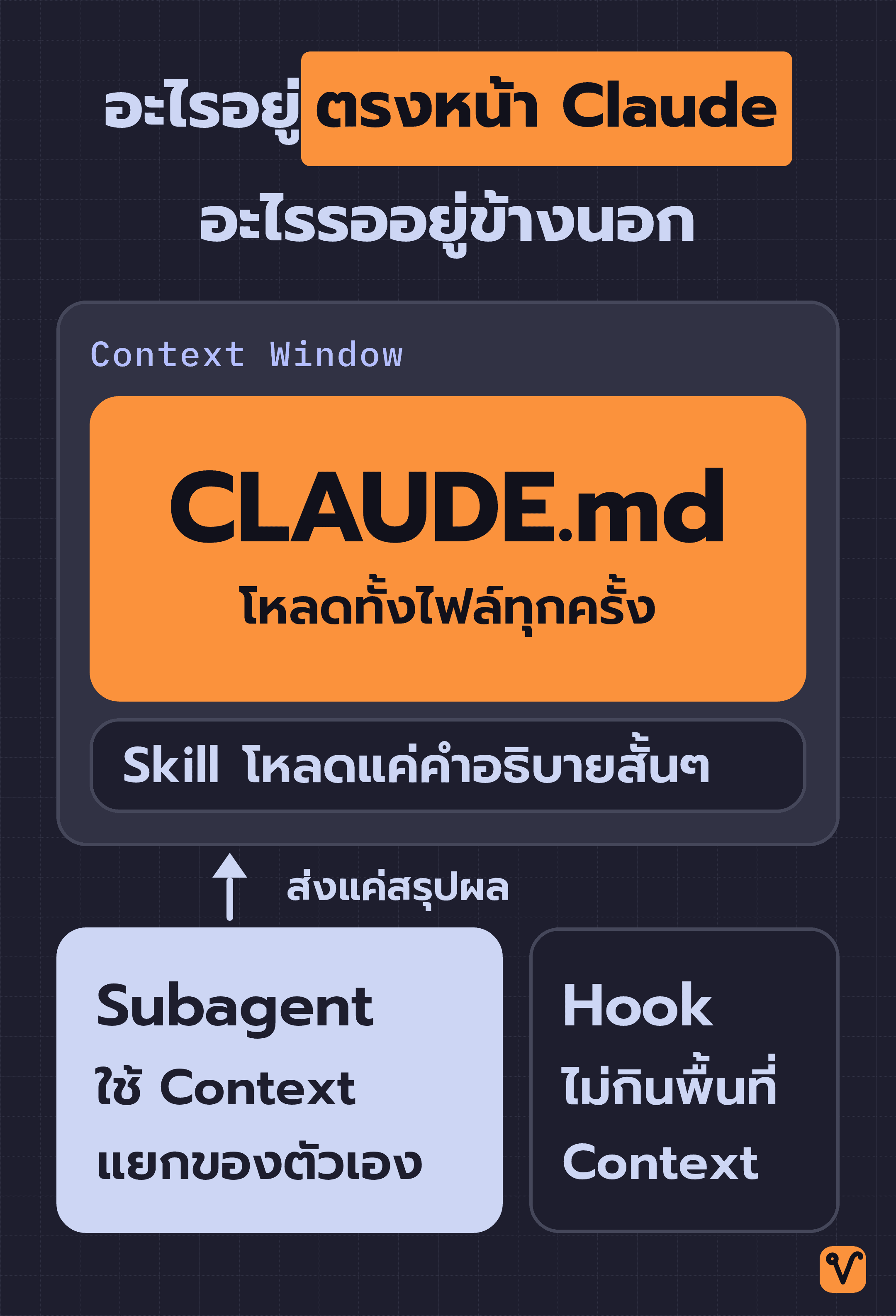 แผนภาพกรอบ Context Window ที่ข้างในมี CLAUDE.md เป็นก้อนใหญ่สีส้มกับ Skill เป็นแถบบางๆ ส่วนนอกกรอบมี Subagent ที่ส่งแค่สรุปผลเข้ามาทางลูกศรเส้นเดียว และ Hook ที่ไม่ได้เชื่อมเข้ากรอบเลย