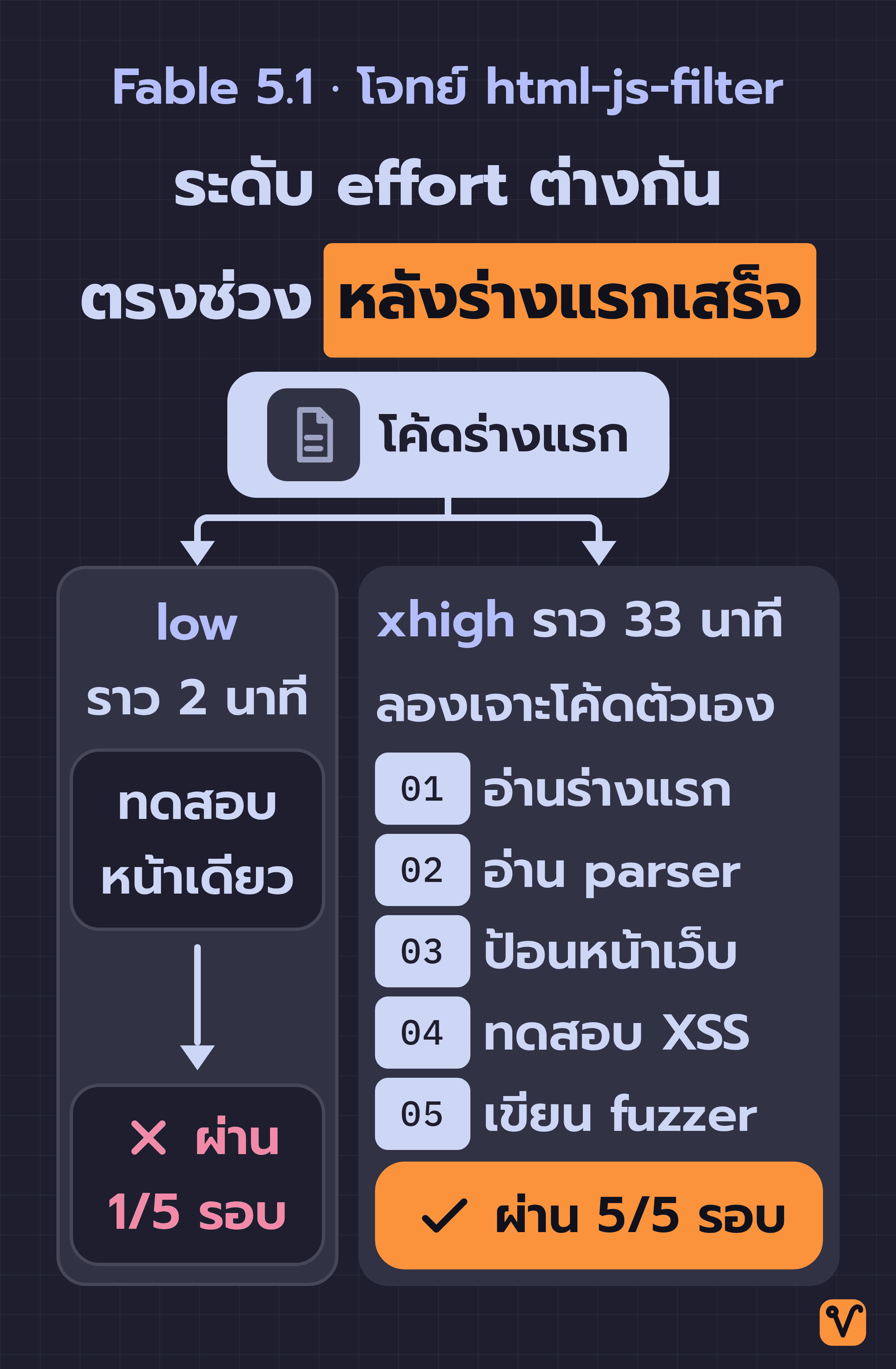แผนภาพโค้ดร่างแรกชุดเดียวกันที่แยกเป็นสองทาง ระดับ low ทดสอบหน้าเว็บหน้าเดียวแล้วผ่าน 1 จาก 5 รอบ ส่วนระดับ xhigh ไล่ลองอีก 5 วิธีเพื่อทำให้โค้ดตัวเองพัง จนผ่านครบทั้ง 5 รอบ