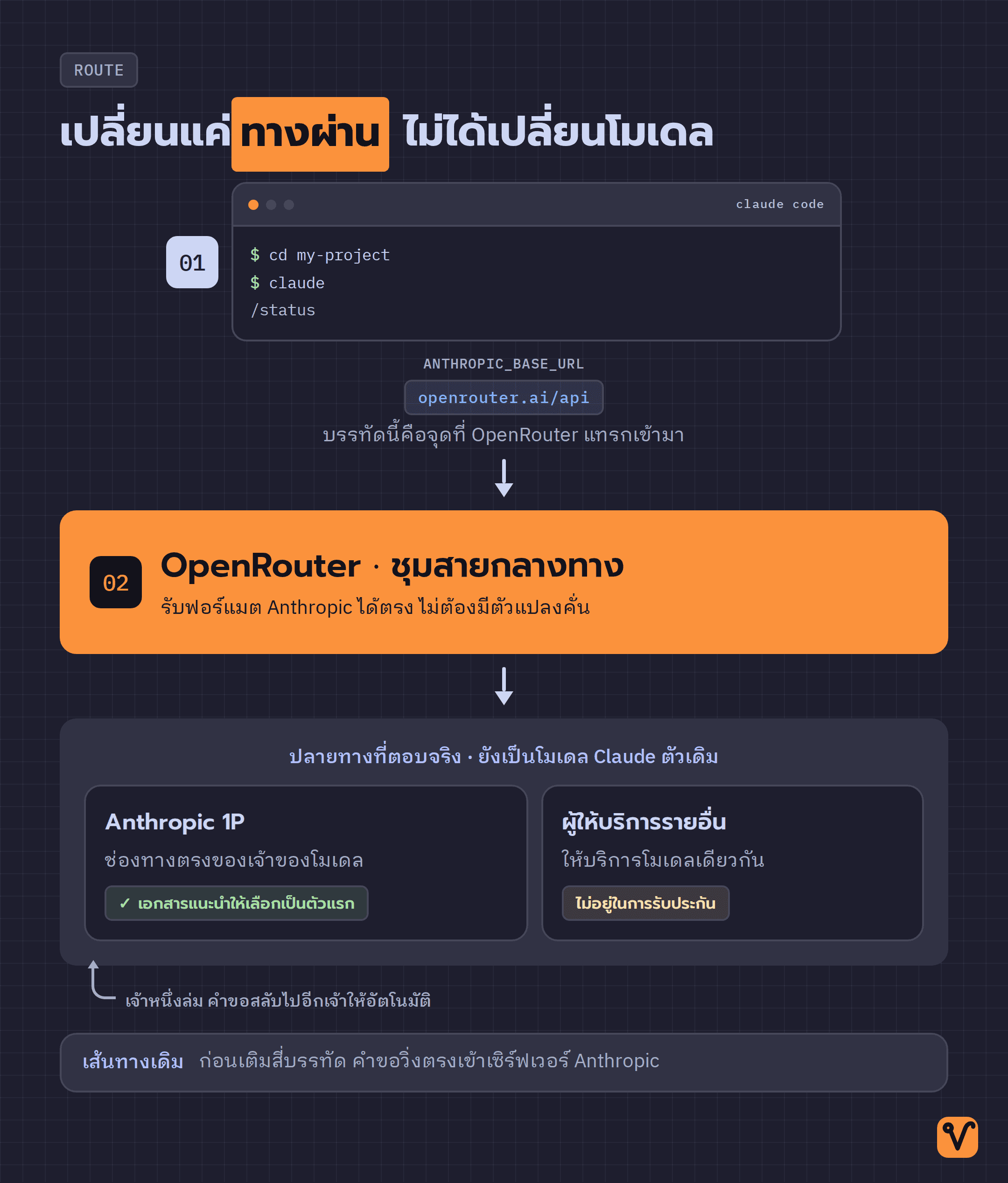 แผนผังเส้นทางคำขอจาก Claude Code ผ่าน OpenRouter ไปยังผู้ให้บริการโมเดล Claude หลายเจ้า