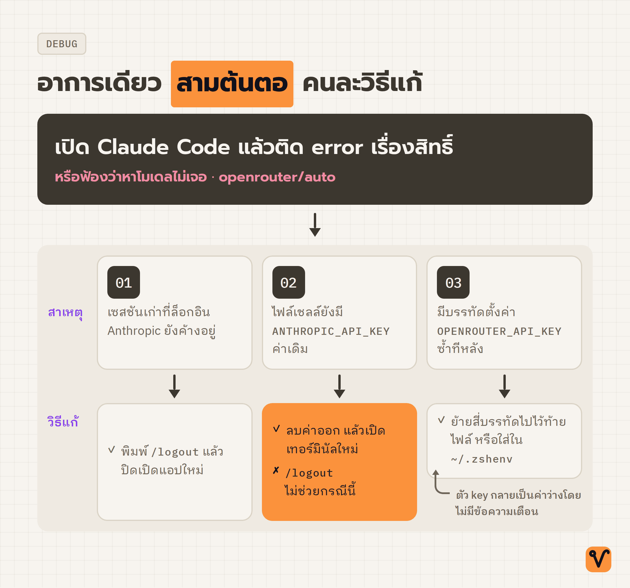 แผนผังไล่ต้นตอ error เรื่องสิทธิ์ของ Claude Code สามสาเหตุพร้อมวิธีแก้ของแต่ละกรณี