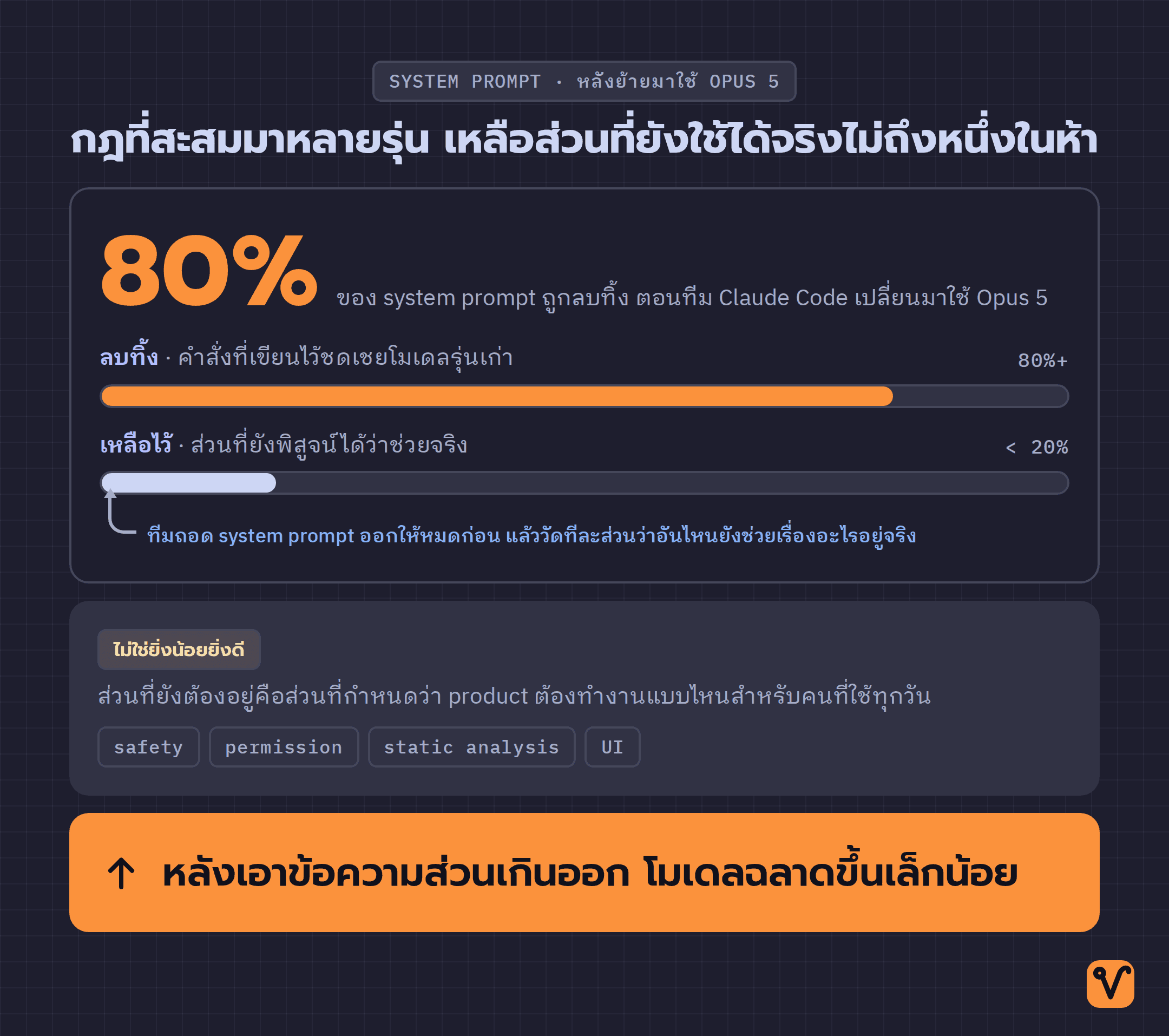 แผนภาพตัวเลข 80% พร้อมแถบยาวแสดงส่วน system prompt ที่ลบทิ้ง เทียบกับแถบสั้นแสดงส่วนที่เหลือไว้