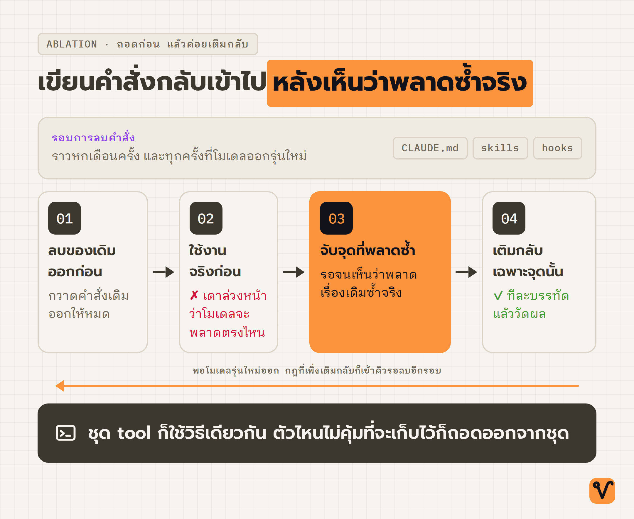แผนภาพวงจรสี่ขั้นของการลบและเขียนคำสั่งใหม่ พร้อมลูกศรย้อนกลับที่ปิดวงจรเมื่อโมเดลออกรุ่นใหม่