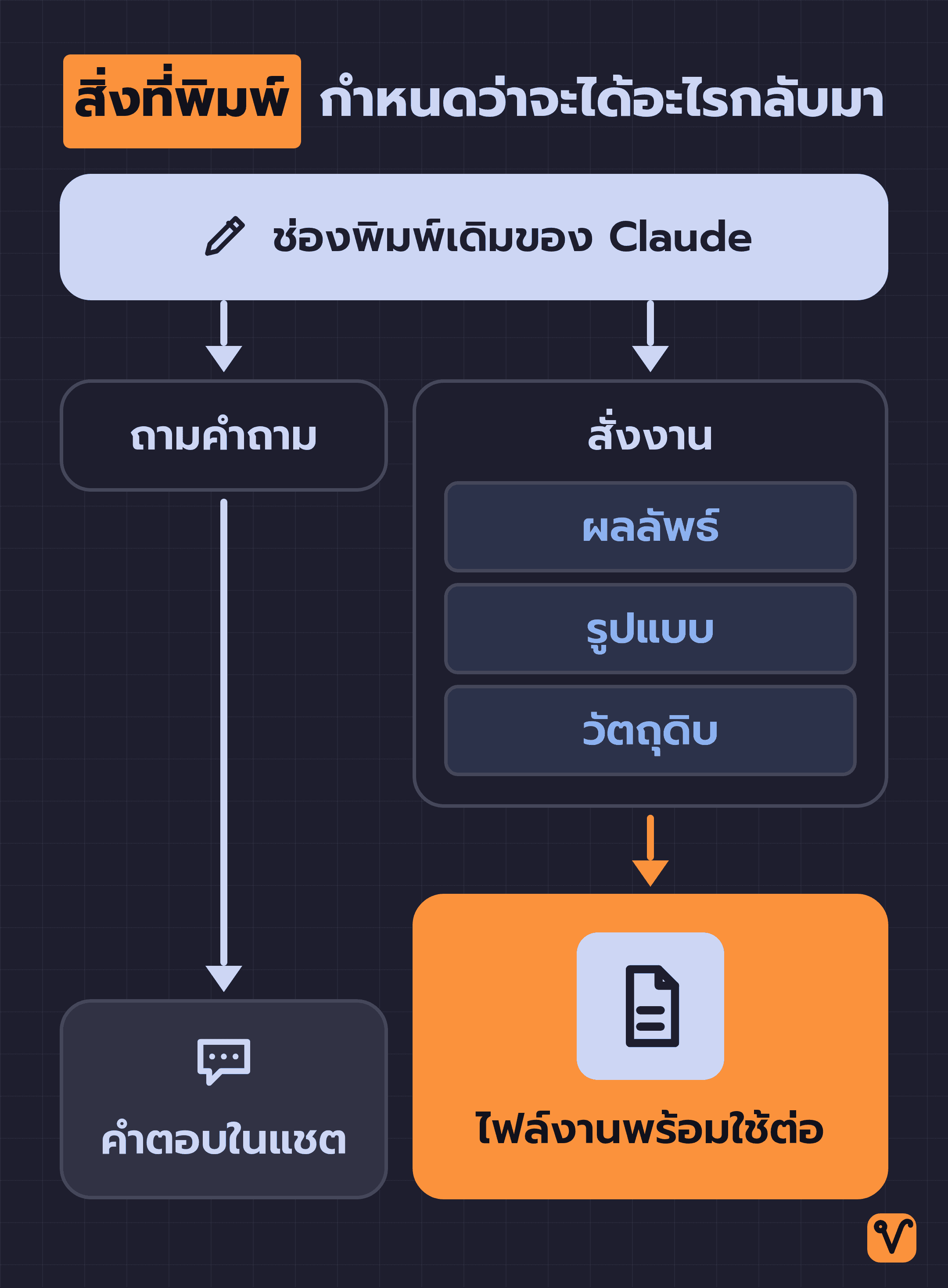 แผนภาพแตกสาขาจากช่องพิมพ์ของ Claude ทางหนึ่งถามคำถามแล้วได้คำตอบในแชต อีกทางสั่งงานโดยระบุผลลัพธ์ รูปแบบ และวัตถุดิบ แล้วได้ไฟล์งานพร้อมใช้ต่อ