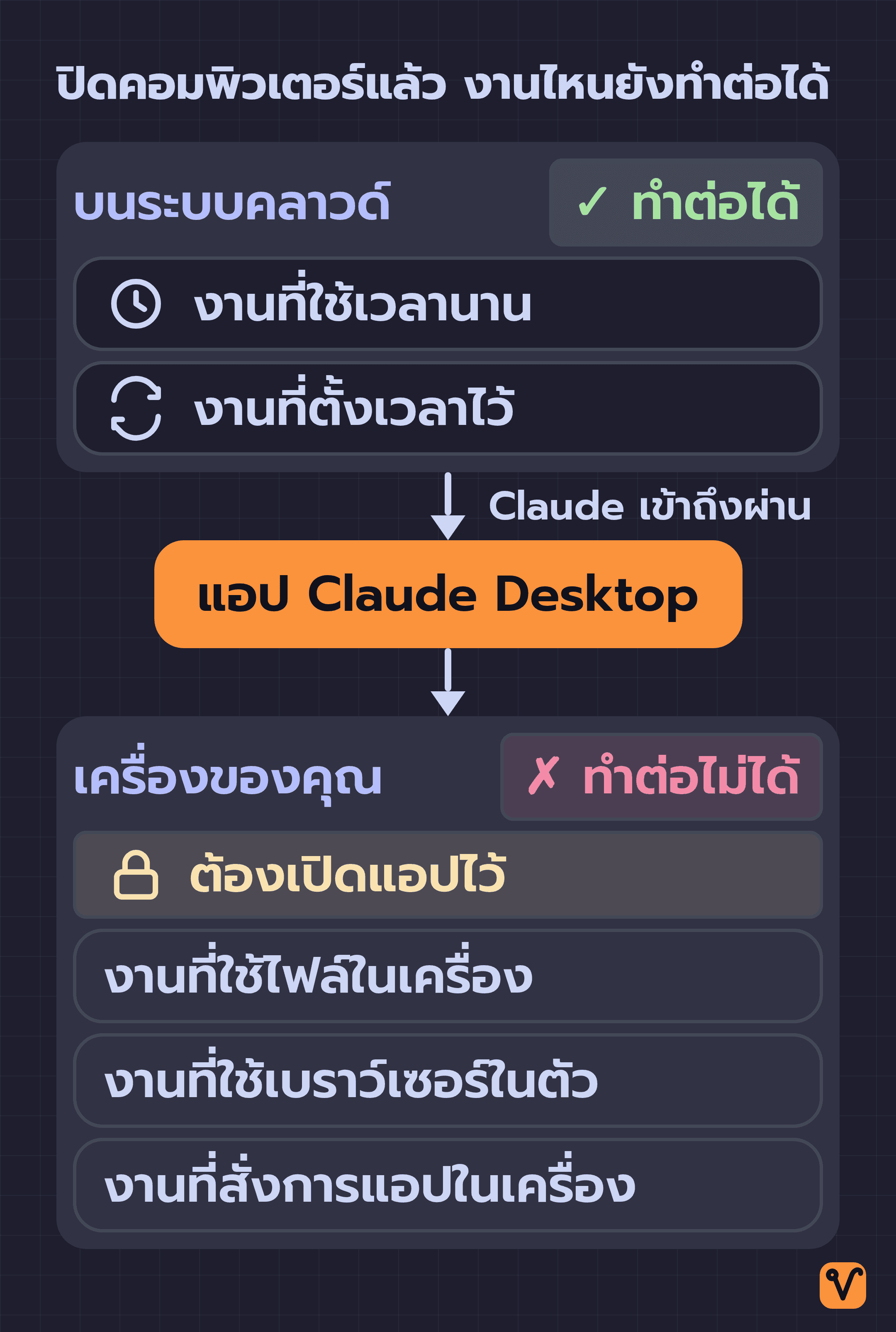 แผนภาพสองพื้นที่ ด้านบนคือระบบคลาวด์ งานที่ใช้เวลานานและงานที่ตั้งเวลาไว้ทำต่อได้ในส่วนนี้ ด้านล่างคือเครื่องของคุณ งานที่ใช้ไฟล์ เบราว์เซอร์ในตัว หรือแอปในเครื่องจะทำต่อได้ก็ต่อเมื่อเปิดแอปไว้ สองส่วนนี้เชื่อมกันผ่านแอป Claude Desktop ทางเดียว