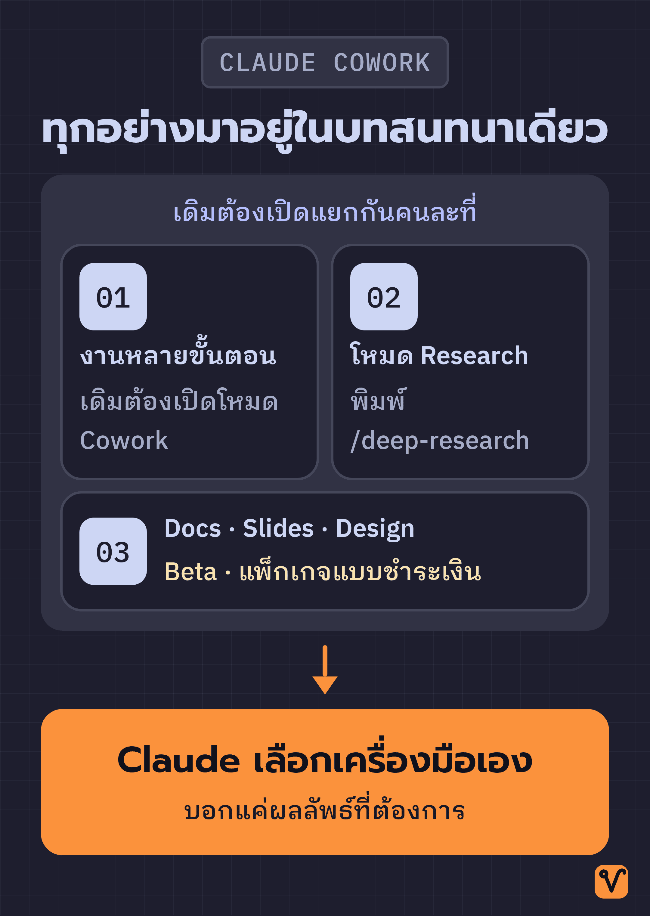 แผนภาพแสดงฟีเจอร์สามอย่างที่เคยต้องเปิดแยกกัน แล้วตอนนี้รวมอยู่ในบทสนทนาเดียว โดย Claude เลือกเครื่องมือให้เอง