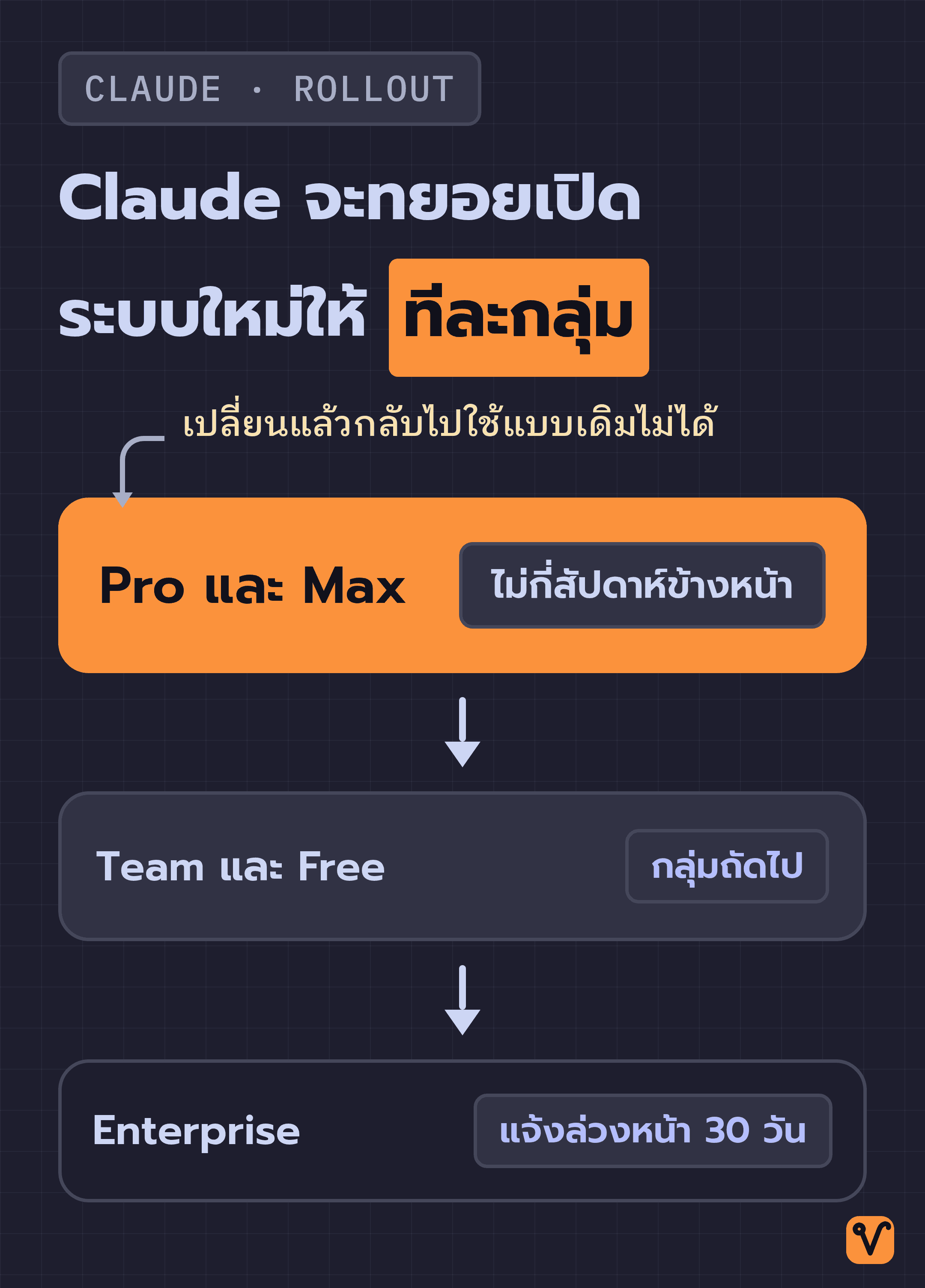 ไทม์ไลน์แสดงลำดับการเปิดระบบใหม่ เริ่มจาก Pro และ Max ตามด้วย Team และ Free แล้วจึงถึง Enterprise