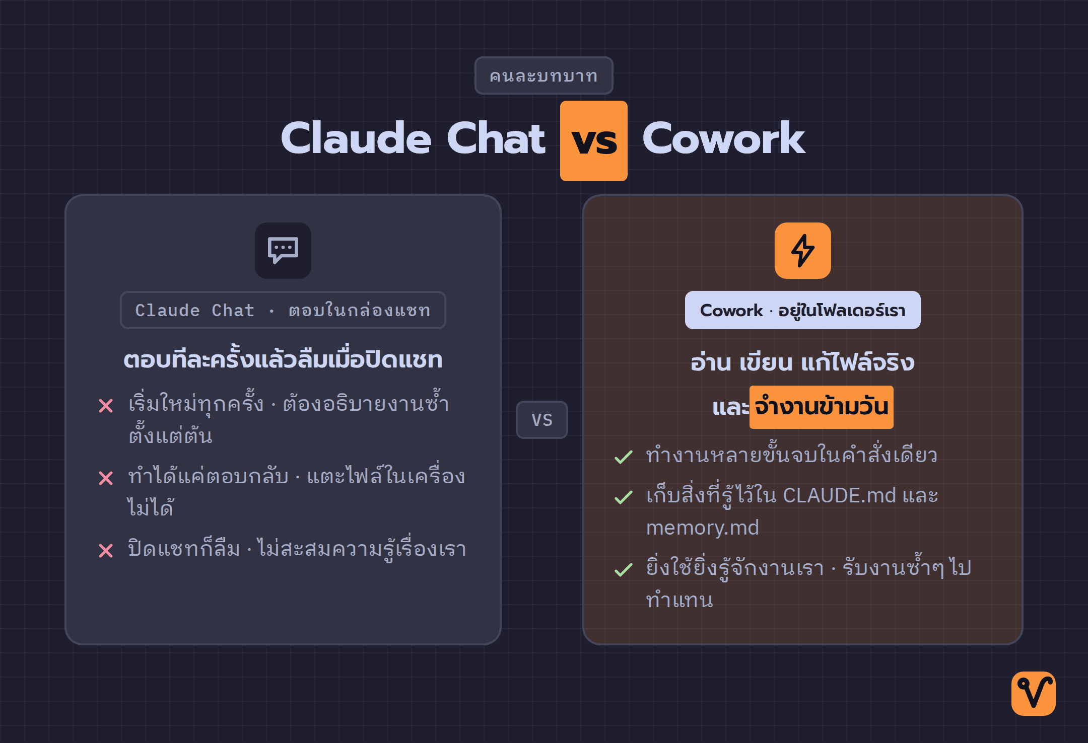 ภาพเปรียบเทียบสองฝั่ง · ฝั่งซ้าย Claude Chat ที่ลืมทุกอย่างเมื่อปิดแชท ฝั่งขวา Cowork ที่อ่านและเขียนไฟล์ในโฟลเดอร์ และจำงานข้ามวันได้