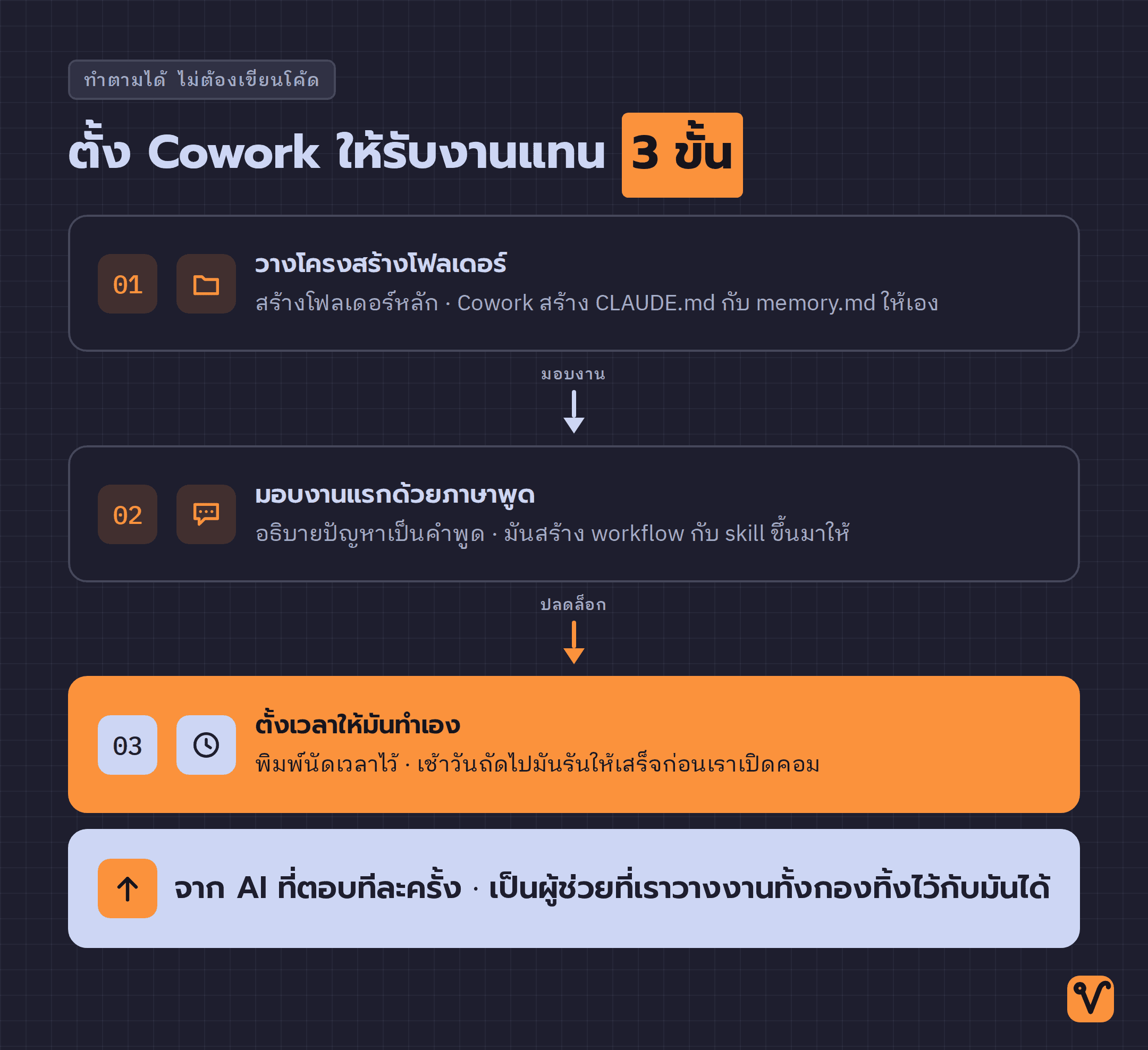 แผนภาพสามขั้นตอนเรียงจากบนลงล่าง · วางโครงโฟลเดอร์ · มอบงานแรกด้วยภาษาพูด · ตั้งให้รันเองตามเวลา โดยเน้นขั้นสุดท้ายเป็นจุดสำคัญ
