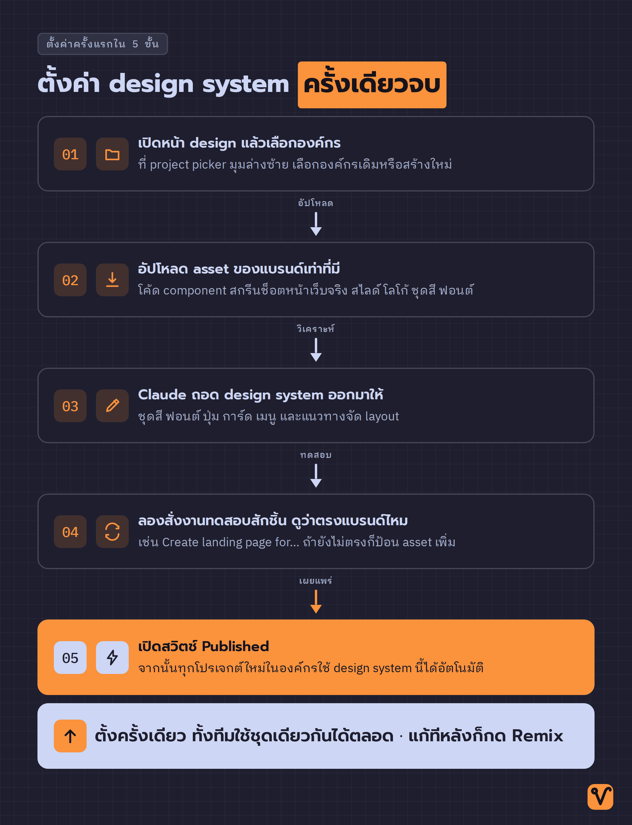 ขั้นตอนการตั้งค่า design system ใน Claude Design ทั้งห้าขั้น ตั้งแต่เข้าหน้า design จนถึงกดเปิดสวิตช์เผยแพร่