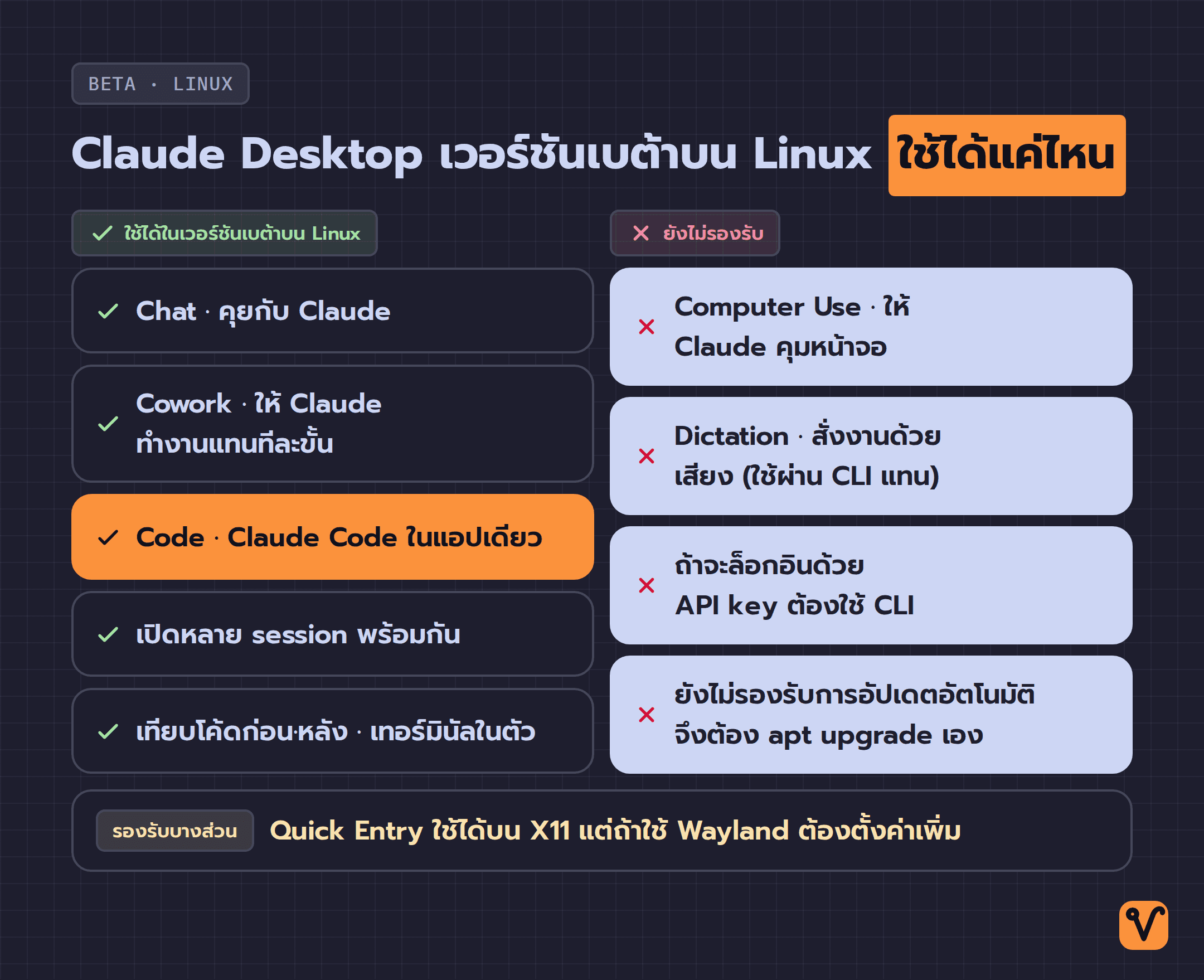 ตารางสองคอลัมน์เทียบฟีเจอร์ที่ใช้ได้กับฟีเจอร์ที่ยังไม่รองรับใน Claude Desktop เวอร์ชันเบต้าสำหรับ Linux