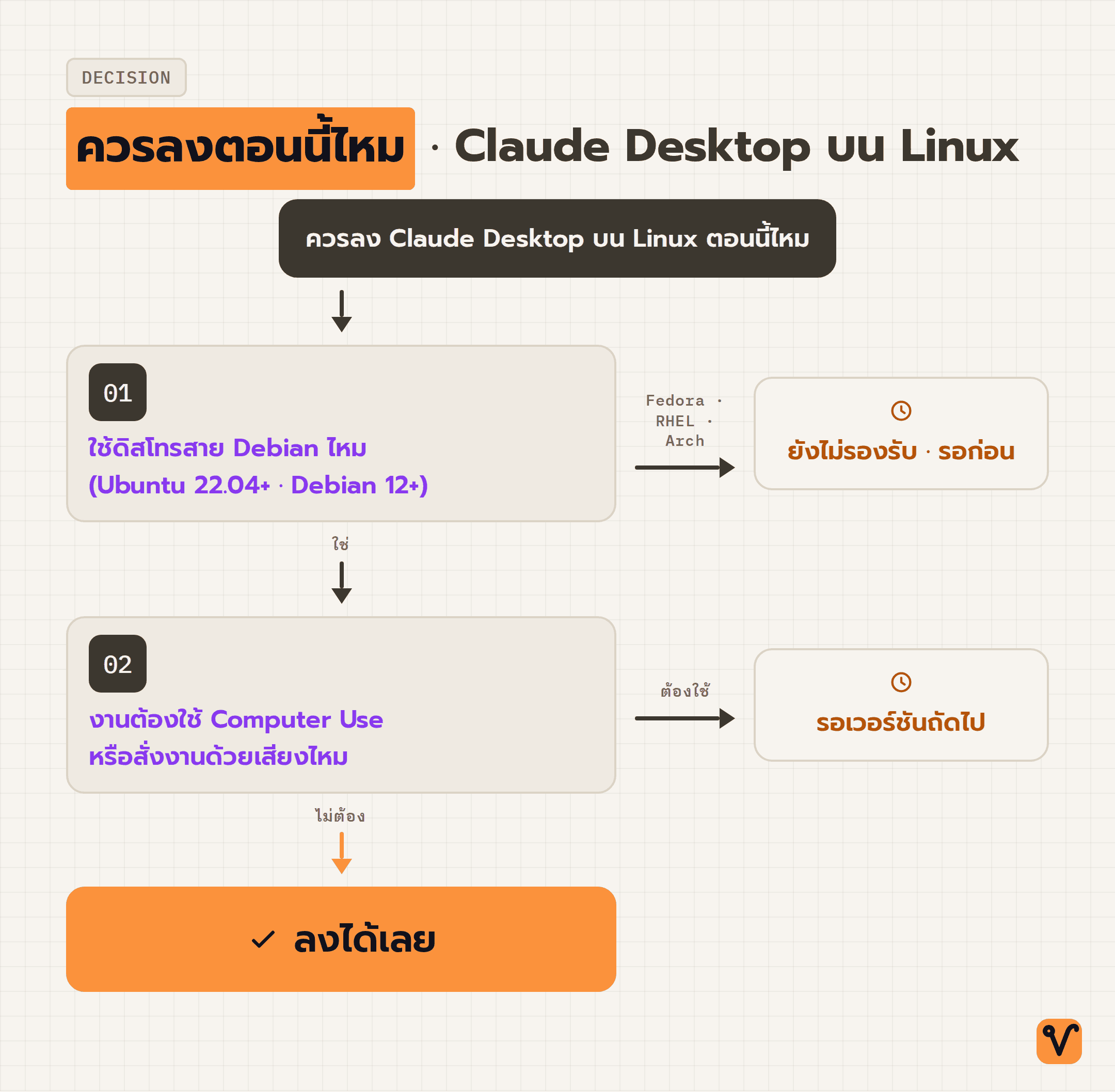 แผนผังตัดสินใจว่าควรติดตั้ง Claude Desktop บน Linux ตอนนี้หรือรอ โดยดูจากดิสโทรและงานที่ต้องทำ