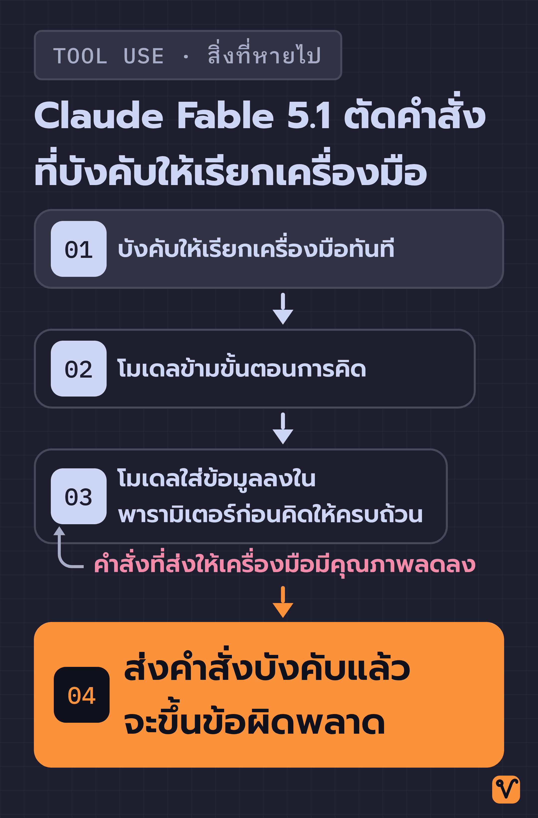 แผนภาพลำดับ 4 ขั้น ไล่จากคำสั่งบังคับให้เรียกเครื่องมือไปจนถึงตอนที่ Claude Fable 5.1 ตัดคำสั่งนี้ออก