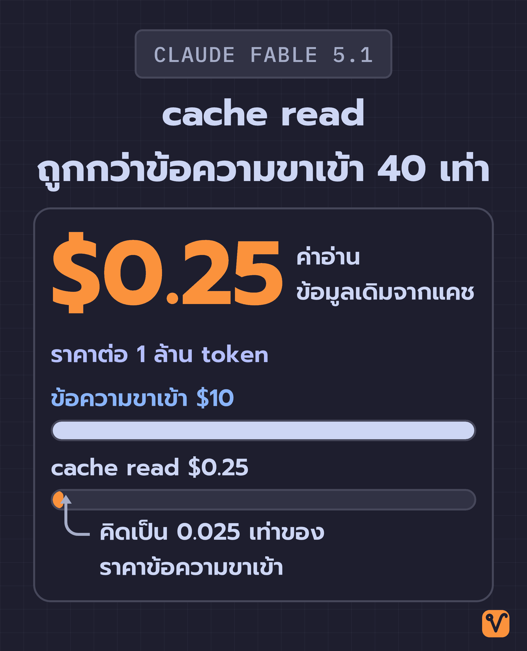 แผนภาพราคา cache read ของ Claude Fable 5.1 ที่ 0.25 ดอลลาร์ต่อ 1 ล้าน token พร้อมแถบความยาวที่แสดงสัดส่วนเทียบกับราคาข้อความขาเข้า 10 ดอลลาร์