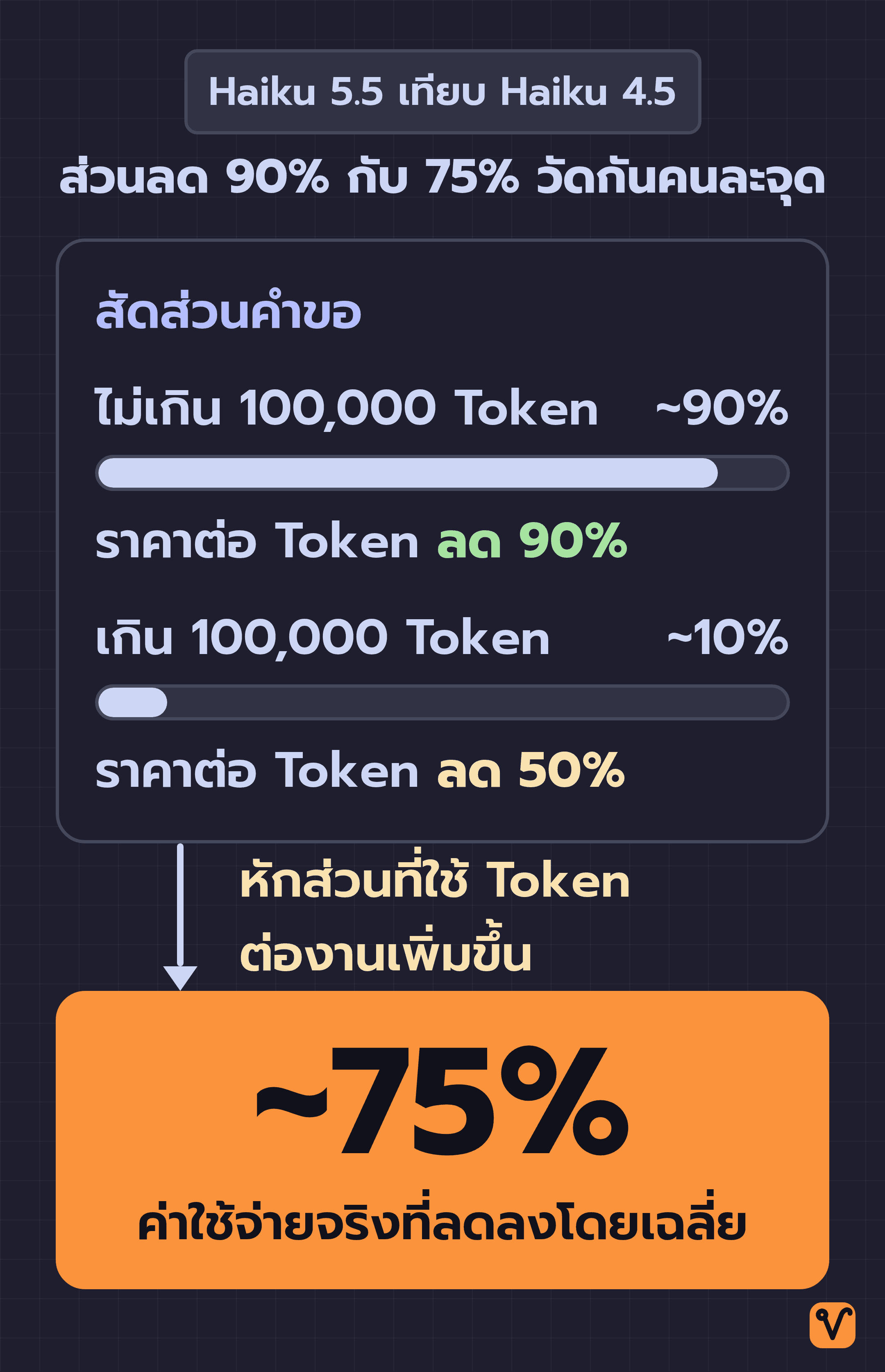 แผนภาพสัดส่วนคำขอของ Haiku 5.5 แถบยาวคือคำขอที่ไม่เกิน 100,000 Token ซึ่งลด 90% แถบบางคือคำขอที่เกินซึ่งลด 50% เมื่อหักส่วนที่ใช้ Token ต่องานเพิ่มขึ้นแล้ว ค่าใช้จ่ายจริงลดลงโดยเฉลี่ยราว 75%