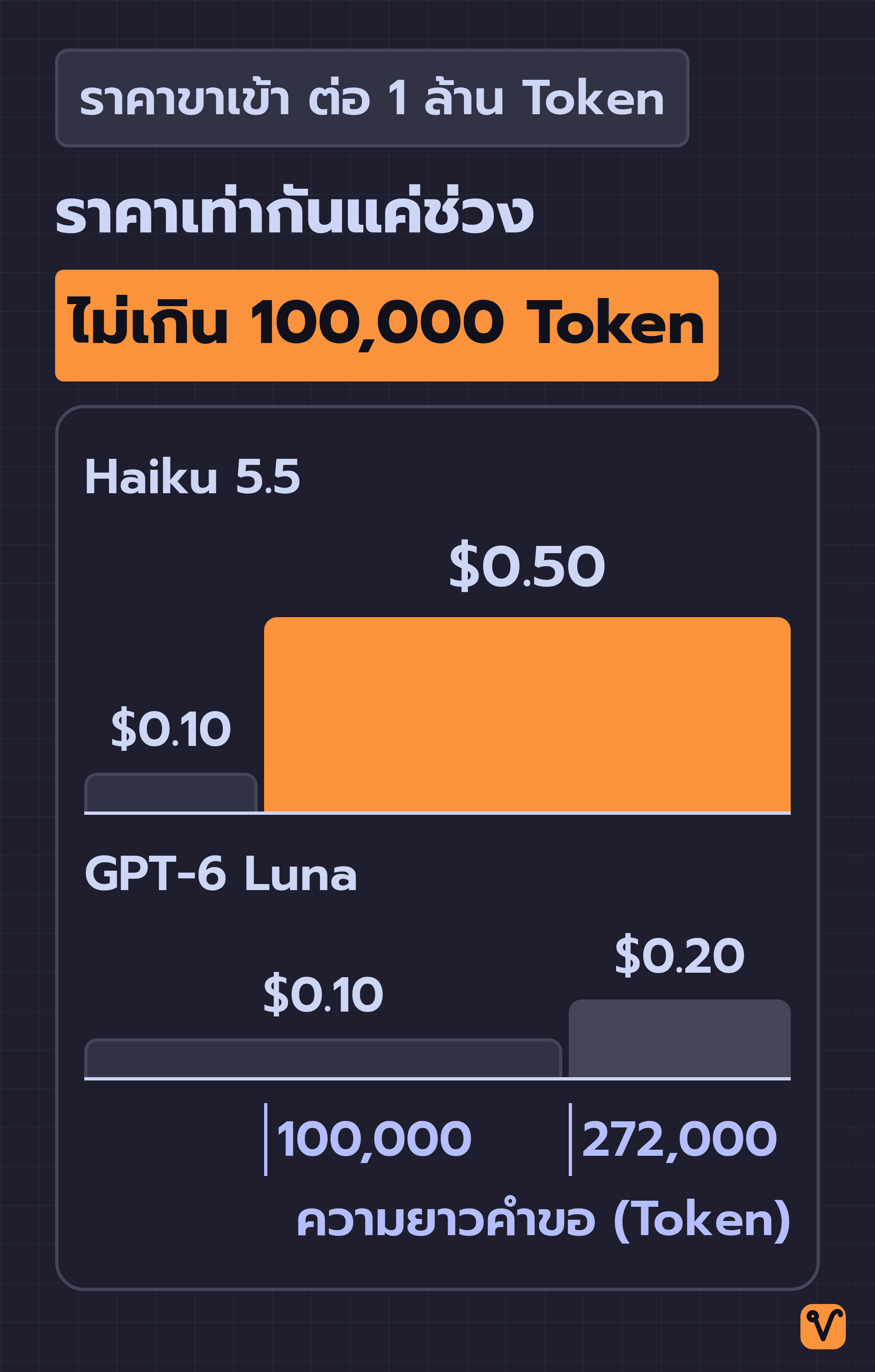 กราฟแท่งราคาขาเข้าต่อ 1 ล้าน Token ของ Haiku 5.5 และ GPT-6 Luna ตามความยาวคำขอ ทั้งคู่เริ่มที่ 0.10 ดอลลาร์ Haiku 5.5 ขึ้นเป็น 0.50 ดอลลาร์เมื่อเกิน 100,000 Token ส่วน Luna ขึ้นเป็น 0.20 ดอลลาร์เมื่อเกิน 272,000 Token