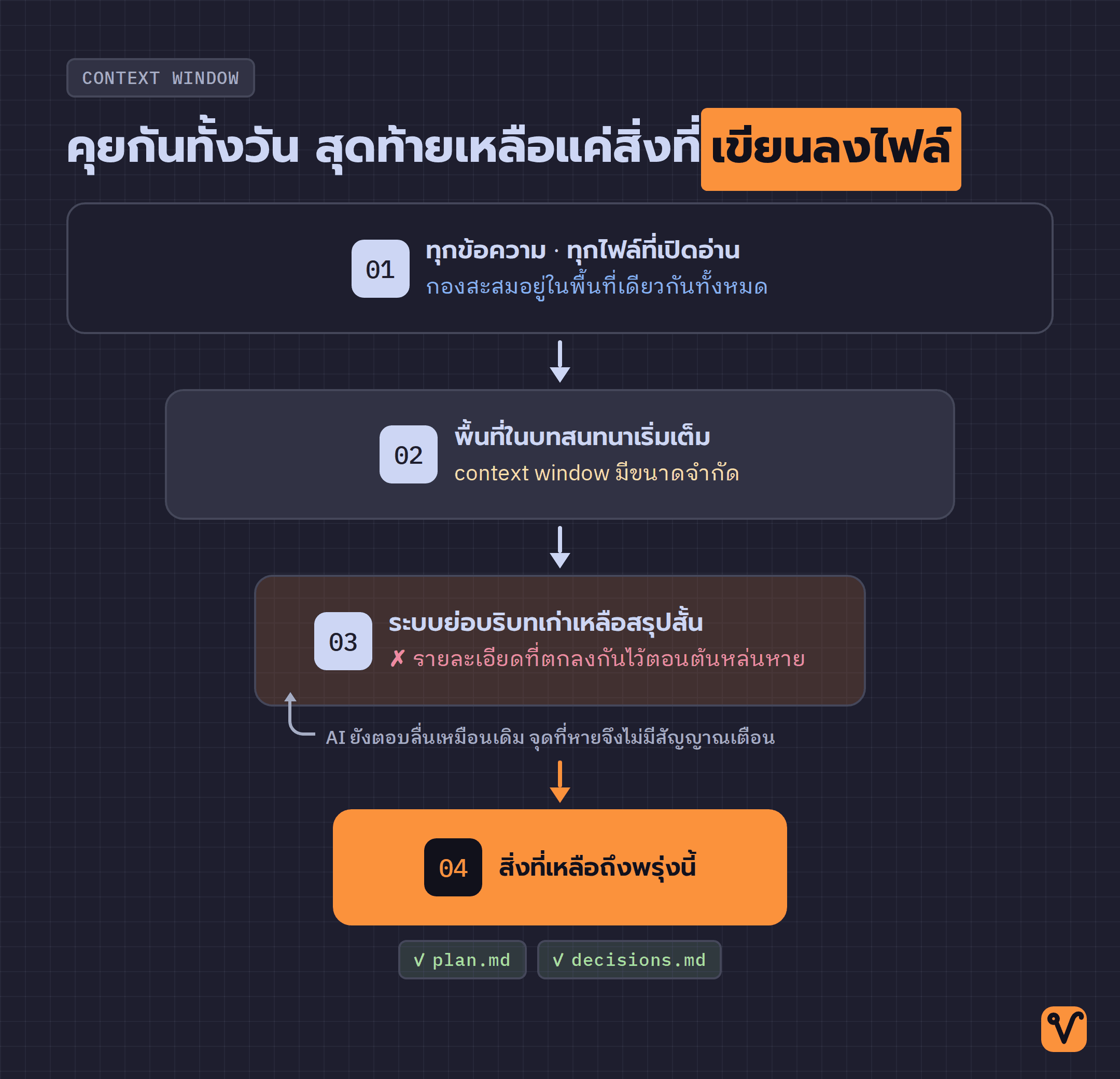 แผนภาพกรวยสี่ขั้น ไล่จากทุกข้อความในแชตที่กว้างที่สุด แคบลงจนเหลือไฟล์ที่ใช้ทำงานต่อได้ในวันรุ่งขึ้น
