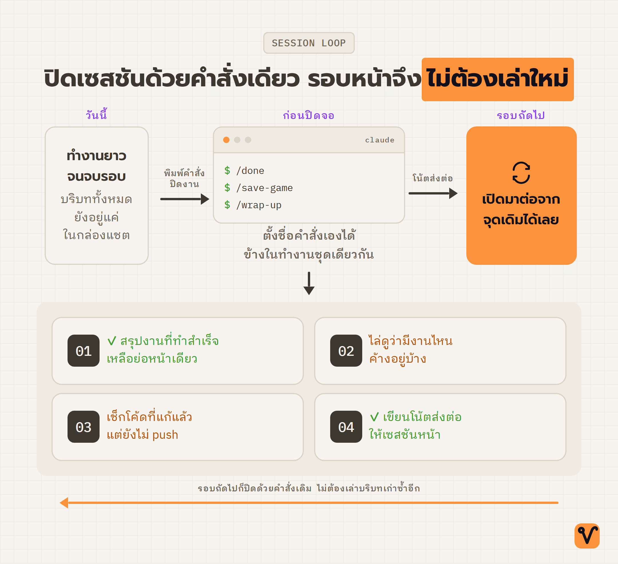 แผนภาพวงจรข้ามเซสชัน จากงานวันนี้ ผ่านคำสั่งปิดงานที่ทำสี่ขั้นให้อัตโนมัติ ไปสู่รอบถัดไปที่ต่อจากจุดเดิมได้ทันที
