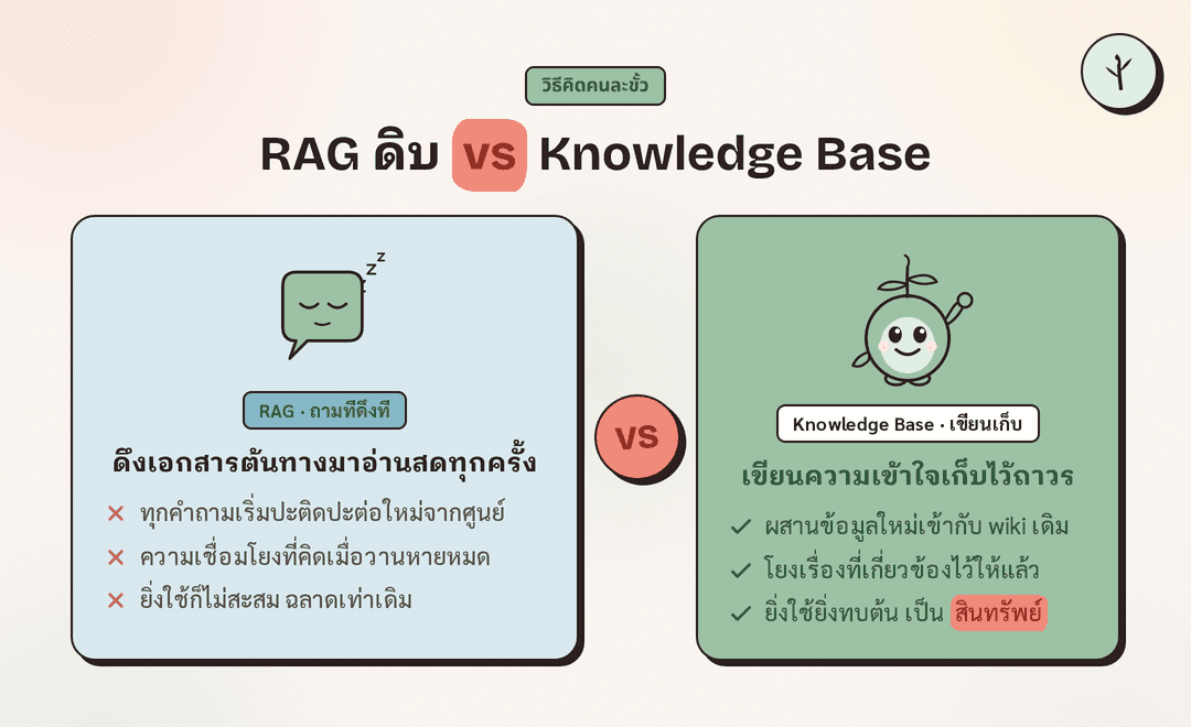 เทียบสองวิธีคนละขั้ว RAG ที่ดึงเอกสารต้นทางมาอ่านใหม่ทุกครั้ง กับ knowledge base ที่เขียนความเข้าใจเก็บเป็นไฟล์แล้วสะสมต่อยอด