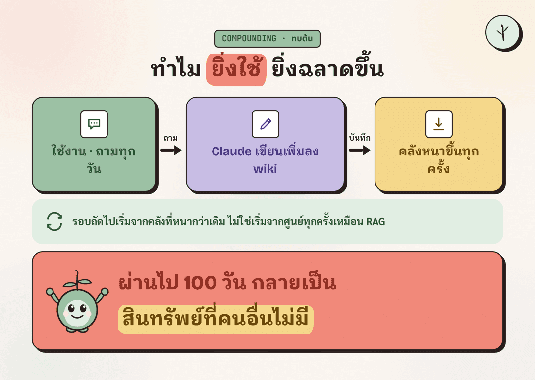 วงจรทบต้น ถามคำถาม แล้ว Claude เขียนคำตอบกลับลงคลัง คลังหนาขึ้น รอบถัดไปจึงเริ่มจากคลังที่หนากว่าเดิม