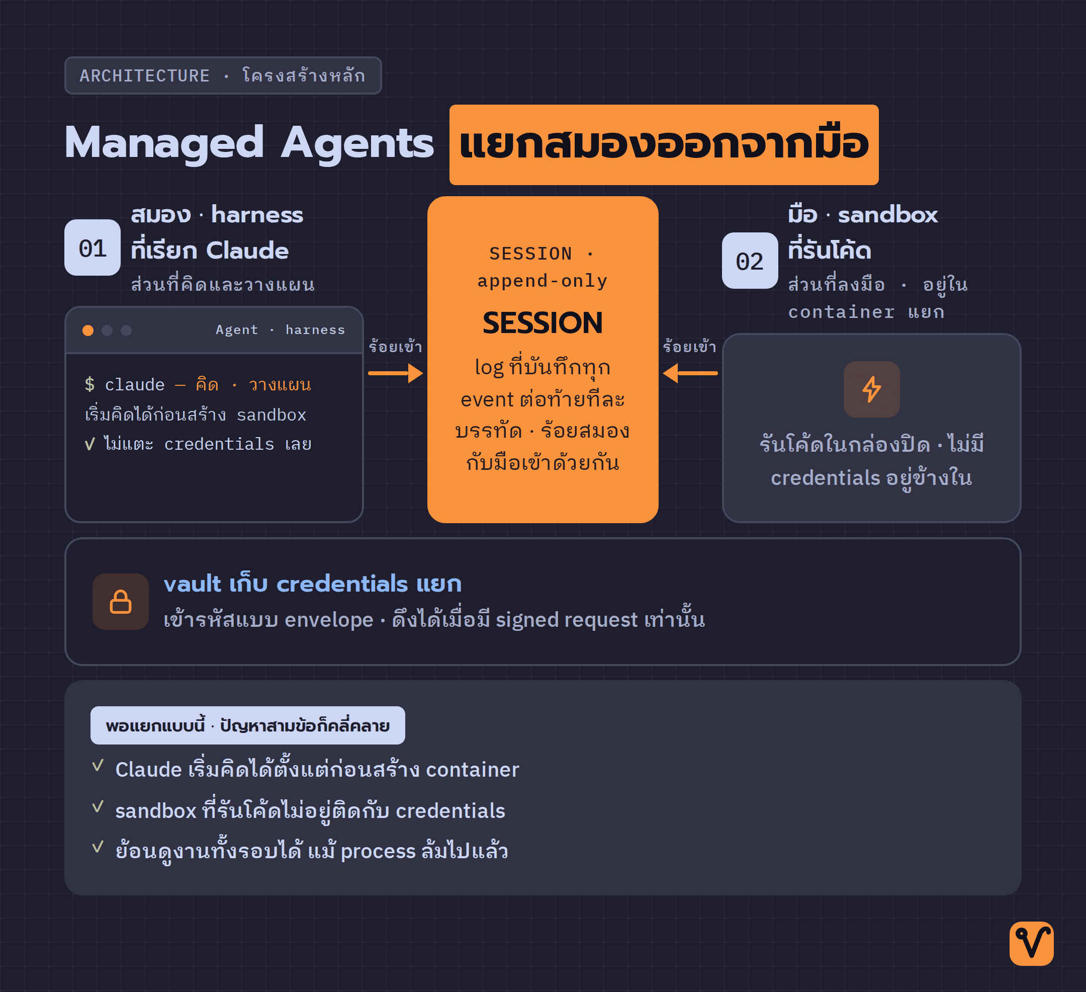 แผนภาพระบบ Managed Agents แบ่งเป็นสมอง (harness ที่เรียก Claude) กับมือ (sandbox ที่รันโค้ด) มี session เป็นเส้นกลางที่ร้อยสองส่วนเข้าด้วยกัน และมี vault เก็บ credentials แยกออกไปต่างหาก