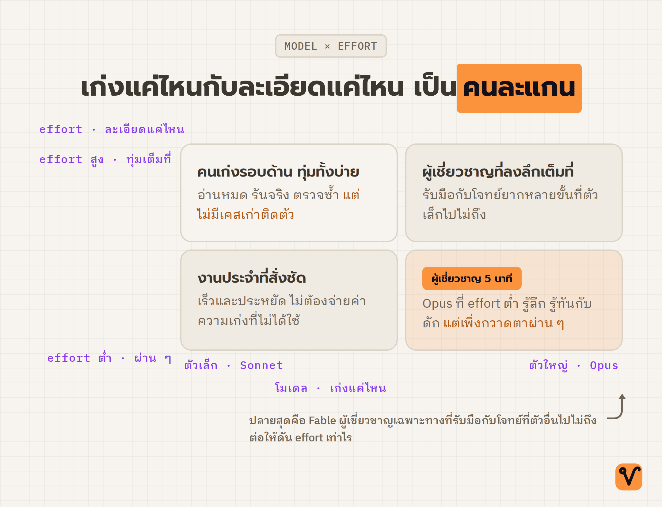 ตารางสองแกน: แกนนอนคือโมเดลจากตัวเล็กไปตัวใหญ่ ส่วนแกนตั้งคือ effort จากต่ำไปสูง แต่ละช่องบอกว่าเทียบได้กับคนทำงานแบบไหน