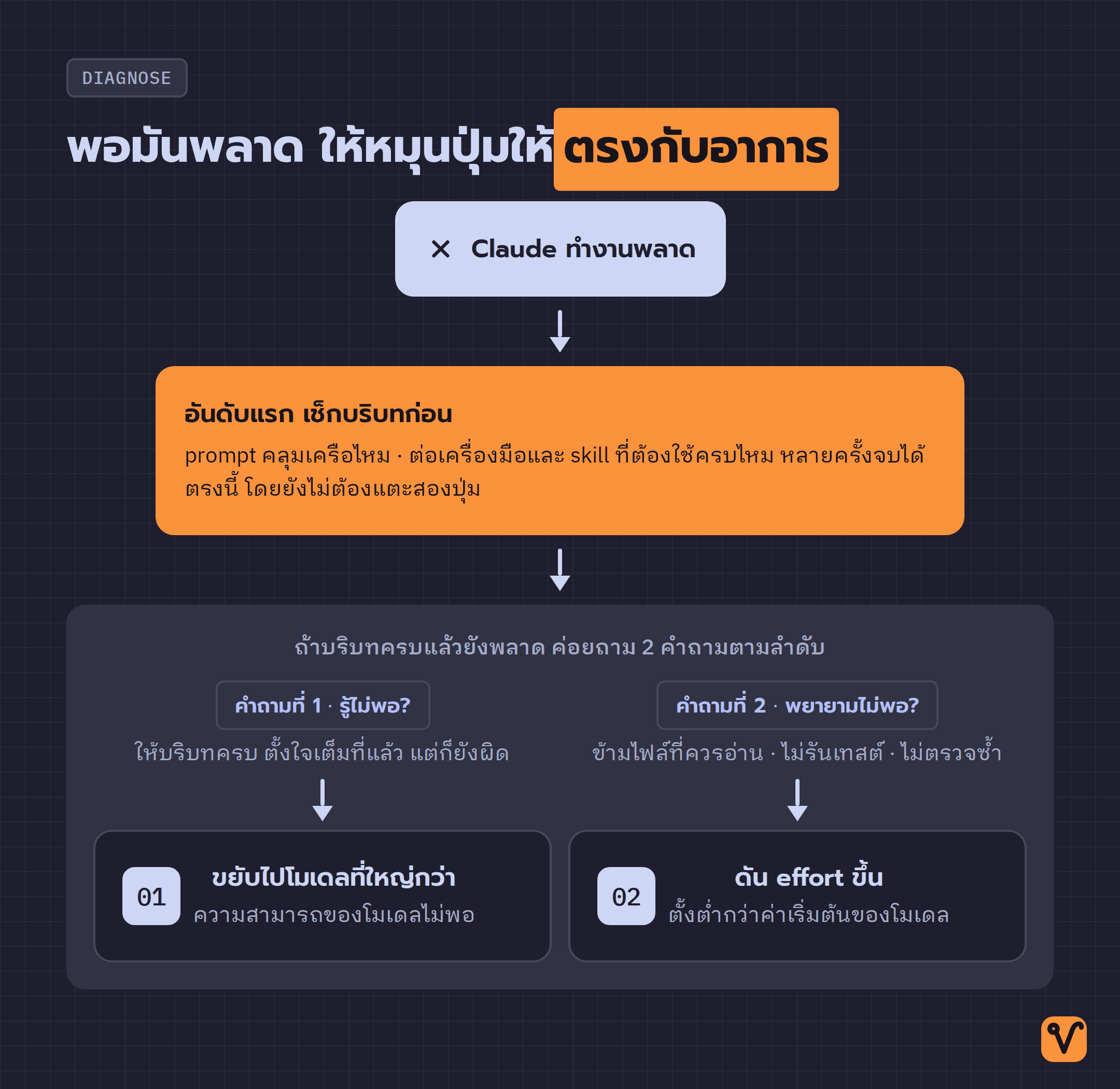 ผังการตัดสินใจเริ่มจาก Claude ทำงานพลาด แล้วผ่านขั้นเช็กบริบทก่อน จากนั้นแยกเป็นสองคำถาม: รู้ไม่พอให้เปลี่ยนไปโมเดลใหญ่กว่า พยายามไม่พอให้ดัน effort ขึ้น