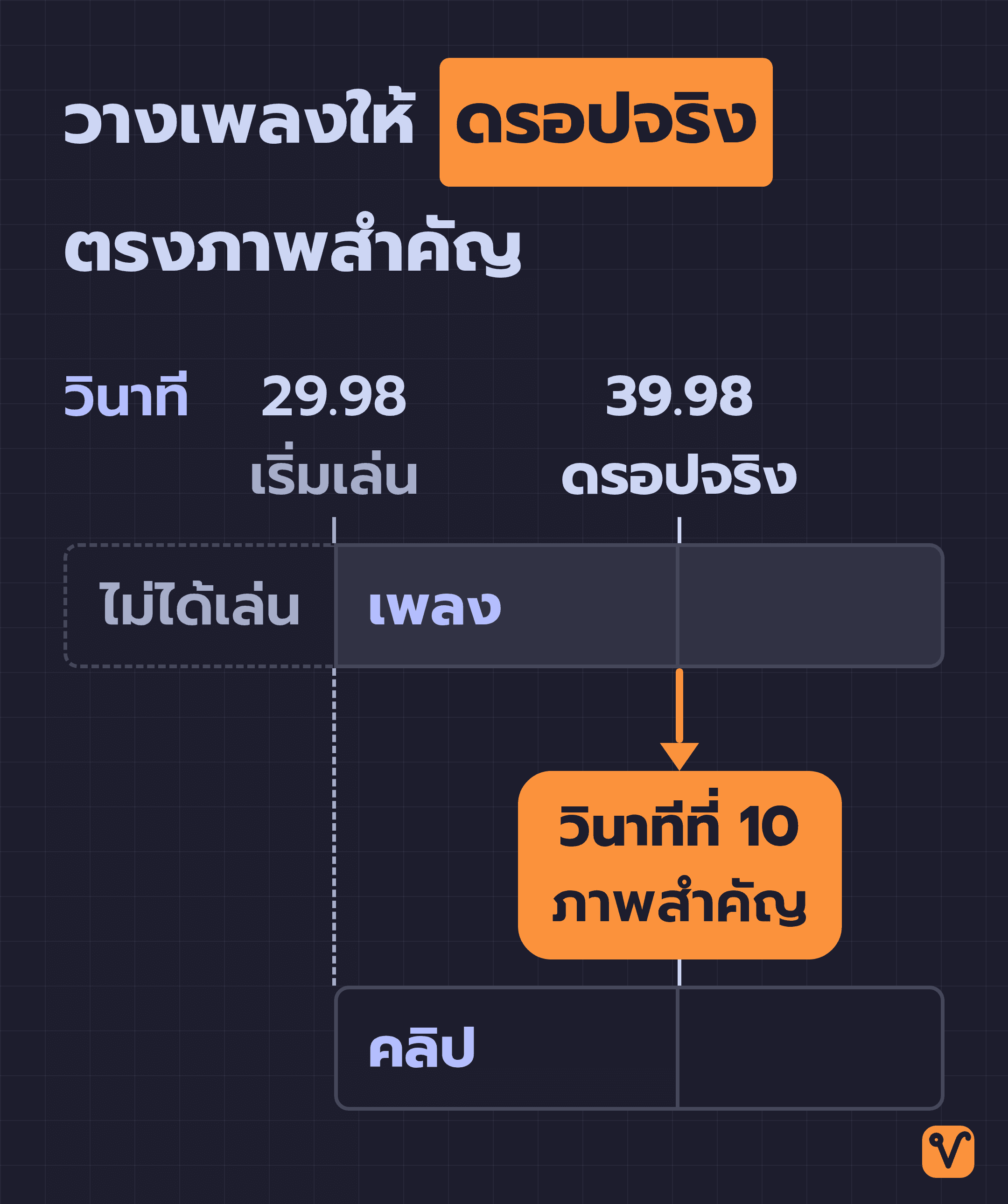 แผนภาพสองแถบเวลา แถบเพลงเริ่มเล่นที่วินาที 29.98 เพื่อให้ดรอปจริงที่วินาที 39.98 ตรงกับวินาทีที่ 10 ของคลิปซึ่งเป็นภาพสำคัญ