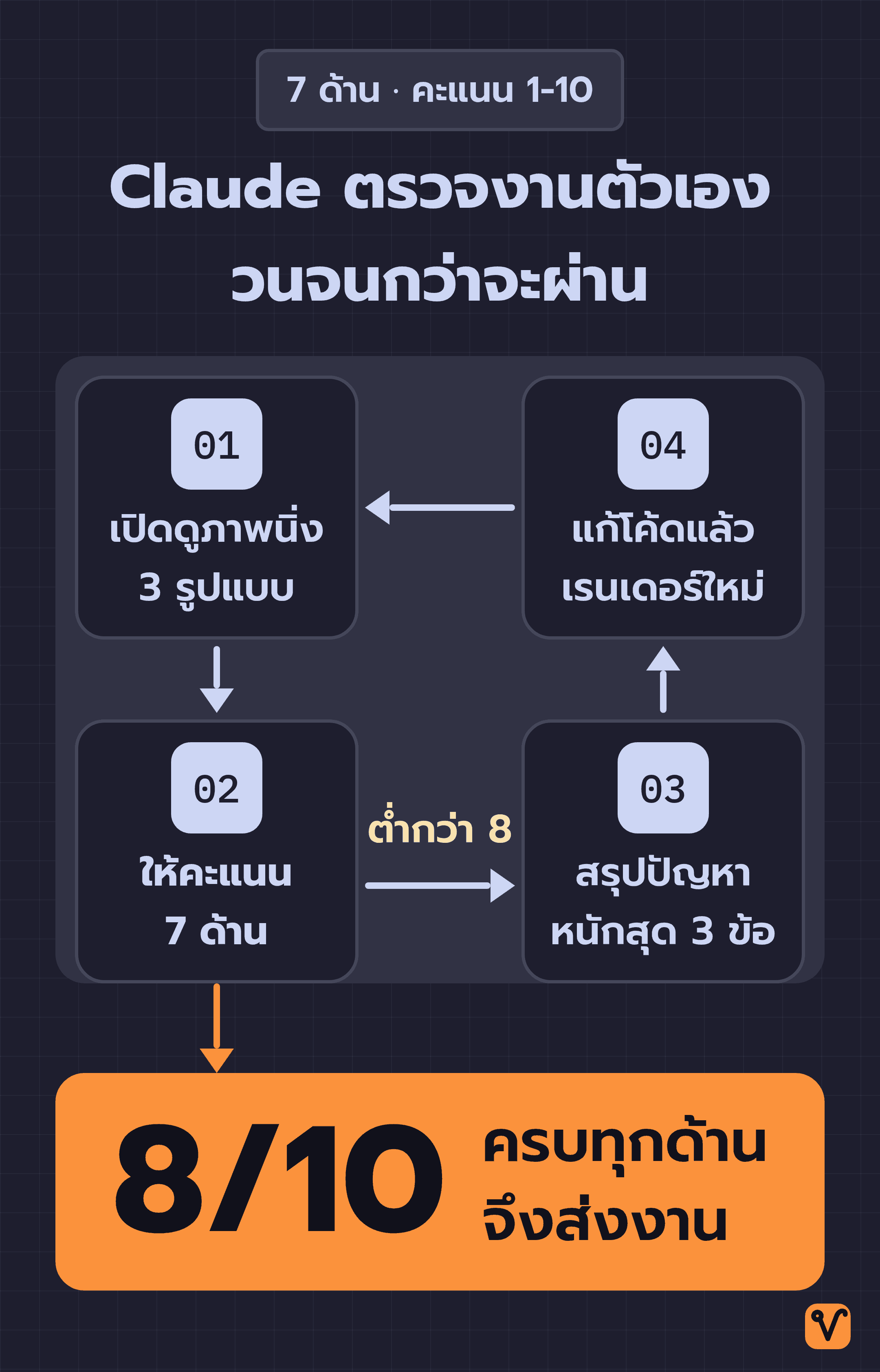 แผนภาพวงจรตรวจงานสี่ขั้น เปิดดูภาพนิ่ง 3 รูปแบบ ให้คะแนน 7 ด้าน สรุปปัญหาหนักสุด 3 ข้อ แล้วแก้โค้ดและเรนเดอร์ใหม่ วนจนได้ 8/10 ครบทุกด้านจึงส่งงาน