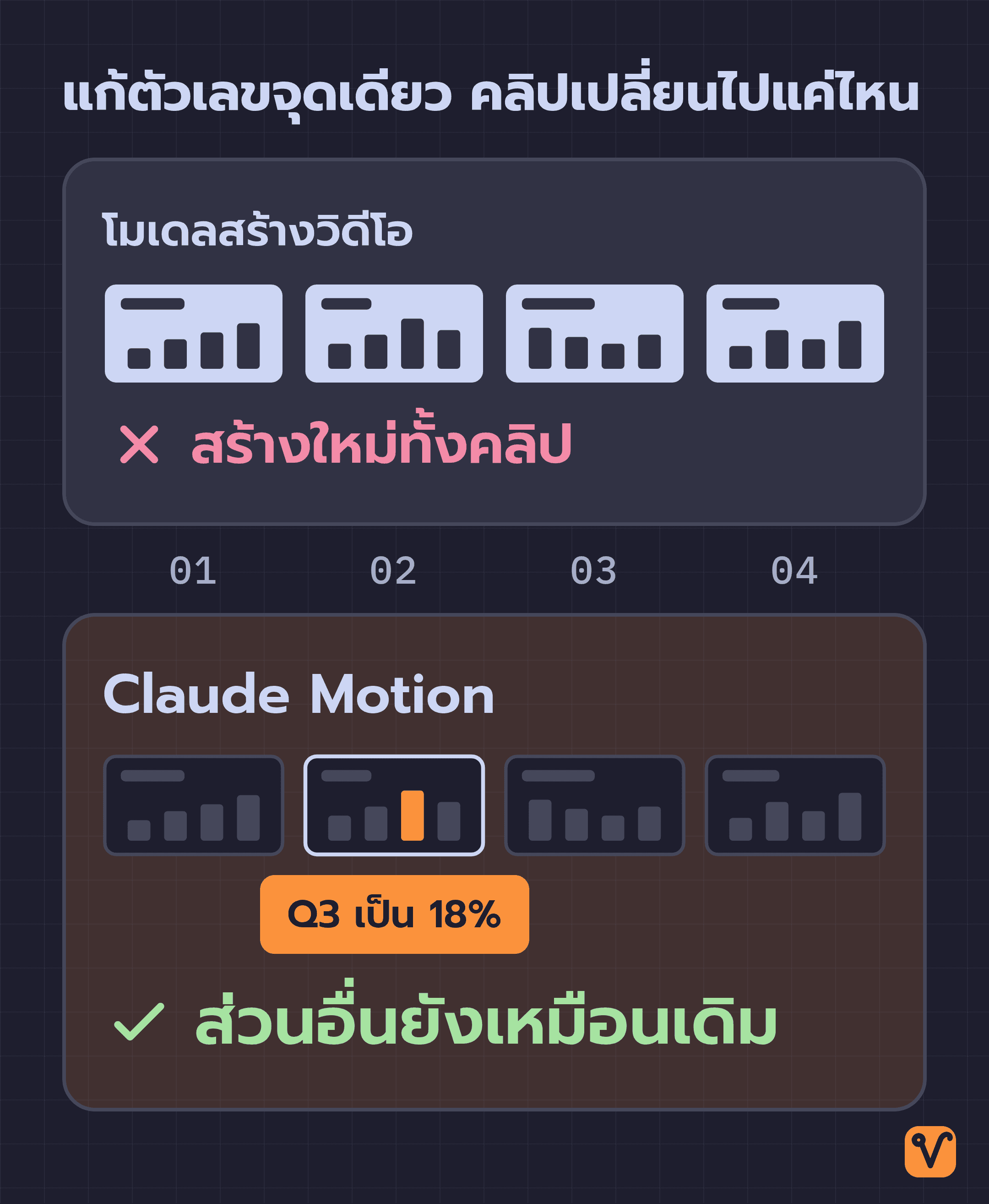 แถบฉากของคลิปเดียวกันสองแถว แถวบนคือโมเดลสร้างวิดีโอที่วาดใหม่ทุกฉาก แถวล่างคือ Claude Motion ที่เปลี่ยนแค่แท่งกราฟ Q3 เป็น 18% ในฉากเดียว ส่วนฉากอื่นเหมือนเดิม