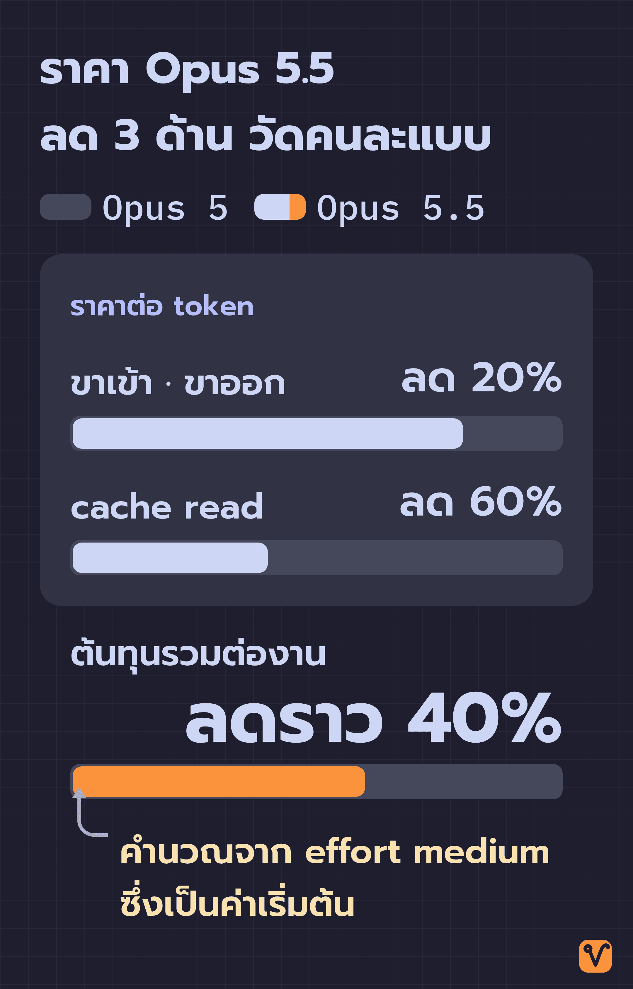 แผนภาพแถบเทียบราคา Opus 5.5 กับ Opus 5 โดยในกรอบราคาต่อ token มีราคาขาเข้าและขาออกที่ลด 20% และ cache read ที่ลด 60% ส่วนต้นทุนรวมต่องานที่ลดราว 40% แยกอยู่นอกกรอบ พร้อมหมายเหตุว่าคำนวณจาก effort medium ซึ่งเป็นค่าเริ่มต้น