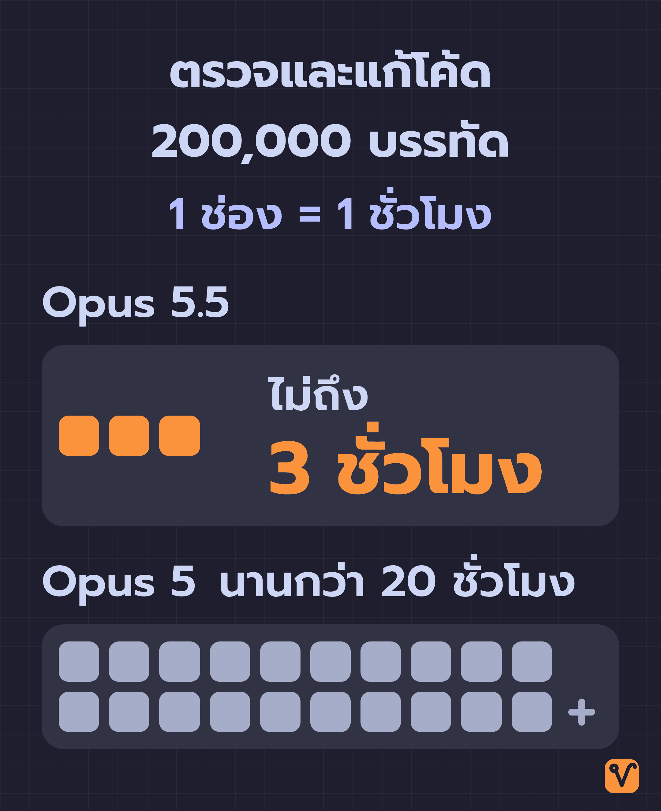 แผนภาพนับชั่วโมงของงานตรวจและแก้โค้ด 200,000 บรรทัด ช่องละหนึ่งชั่วโมง Opus 5.5 ใช้ไม่ถึง 3 ช่อง ส่วน Opus 5 ใช้เกิน 20 ช่อง