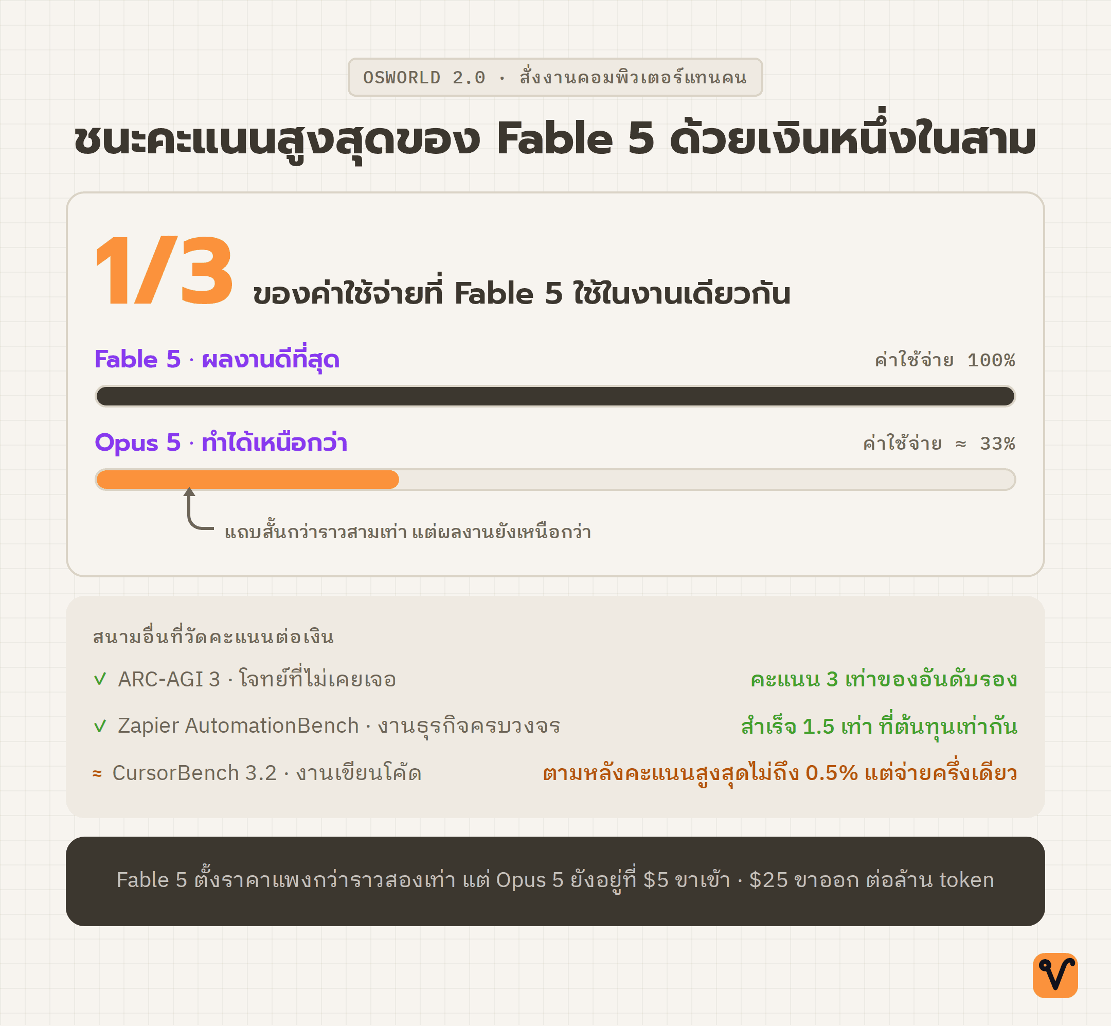 แผนภาพเทียบค่าใช้จ่ายต่องานของ Opus 5 กับ Fable 5 บน OSWorld 2.0 พร้อมผลจากสนามทดสอบอื่นอีกสามสนาม