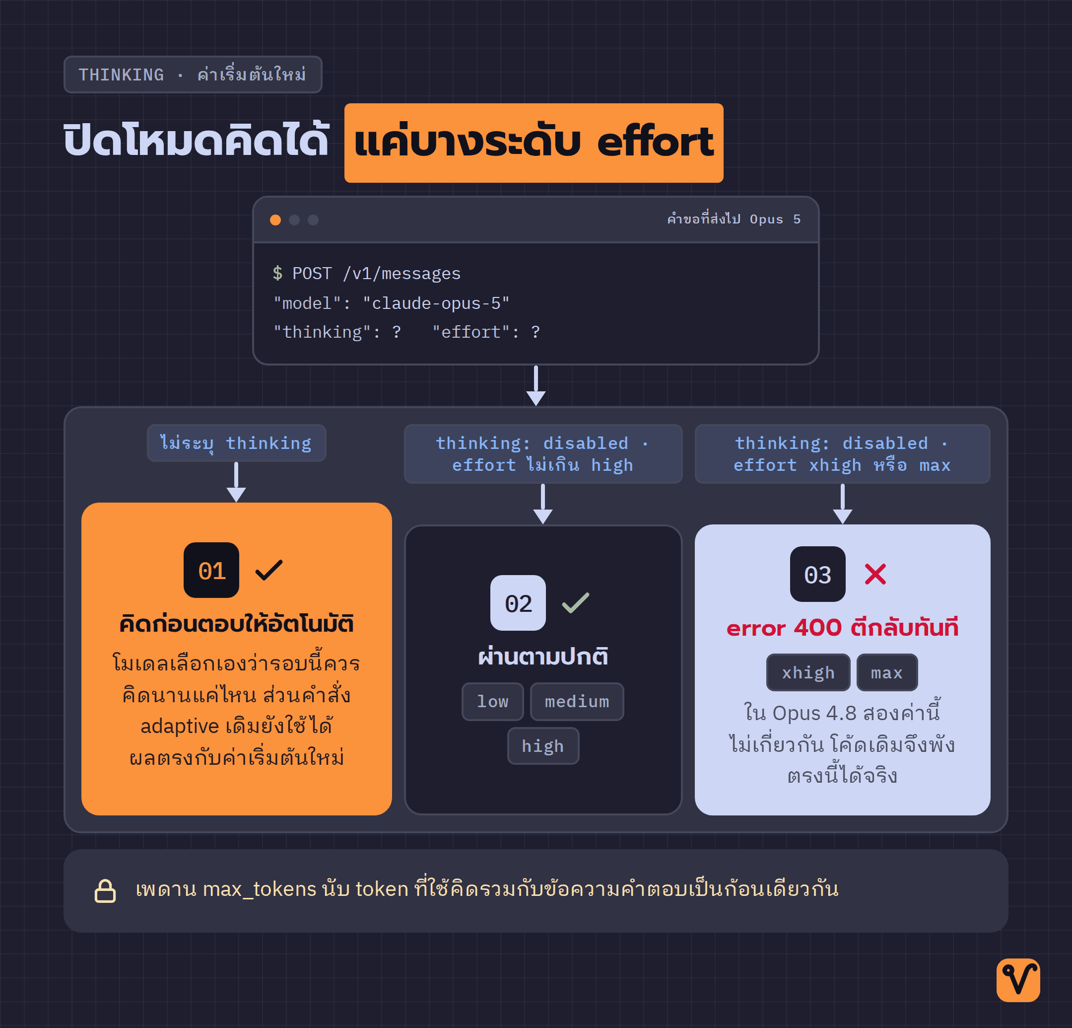 ผังทางแยกของคำขอบน Opus 5 แยกตามการตั้งค่า thinking และระดับ effort พร้อมทางที่ถูกตีกลับด้วย error 400