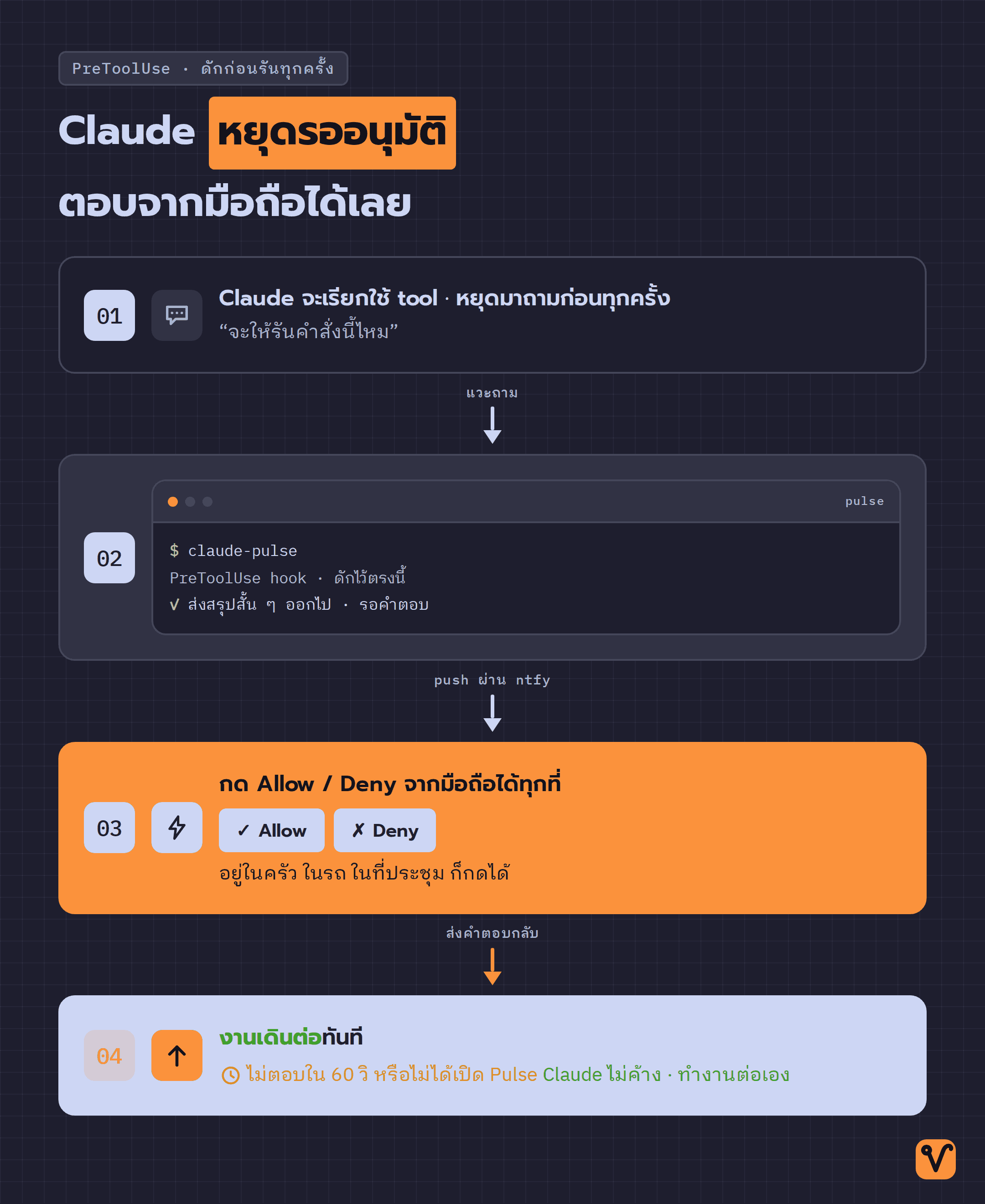 ผังลำดับสี่ขั้น แสดงจังหวะที่ Claude Code หยุดรออนุมัติ ส่งผ่าน Pulse ไปเด้งบนมือถือให้กด Allow หรือ Deny แล้วส่งคำตอบกลับให้งานเดินต่อ