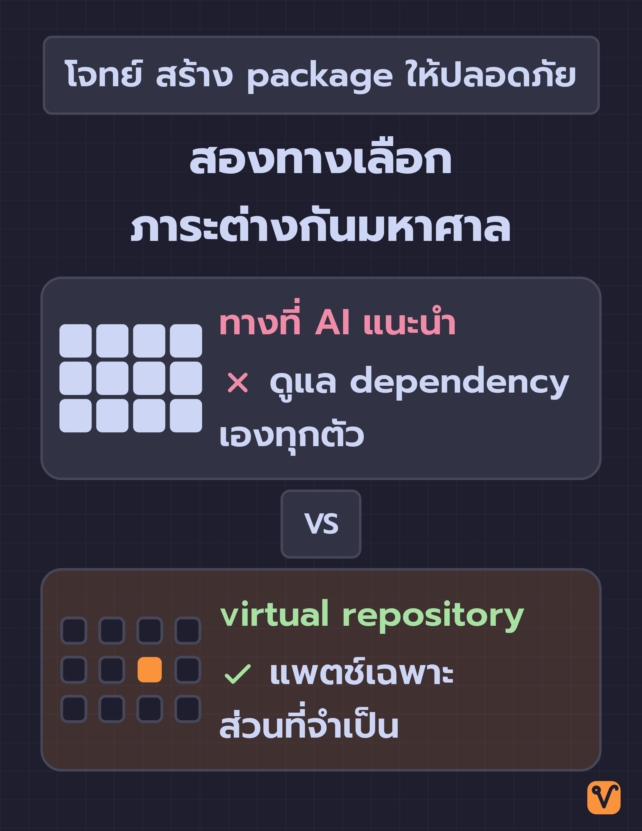 ภาพเทียบ dependency ชุดเดียวกันสองฝั่ง ฝั่งทางที่ AI แนะนำถมทึบทุกช่องเพราะต้องดูแลเองทุกตัว ส่วนฝั่ง virtual repository เป็นช่องโปร่ง มีสีส้มแค่ช่องเดียวตรงส่วนที่ต้องแพตช์