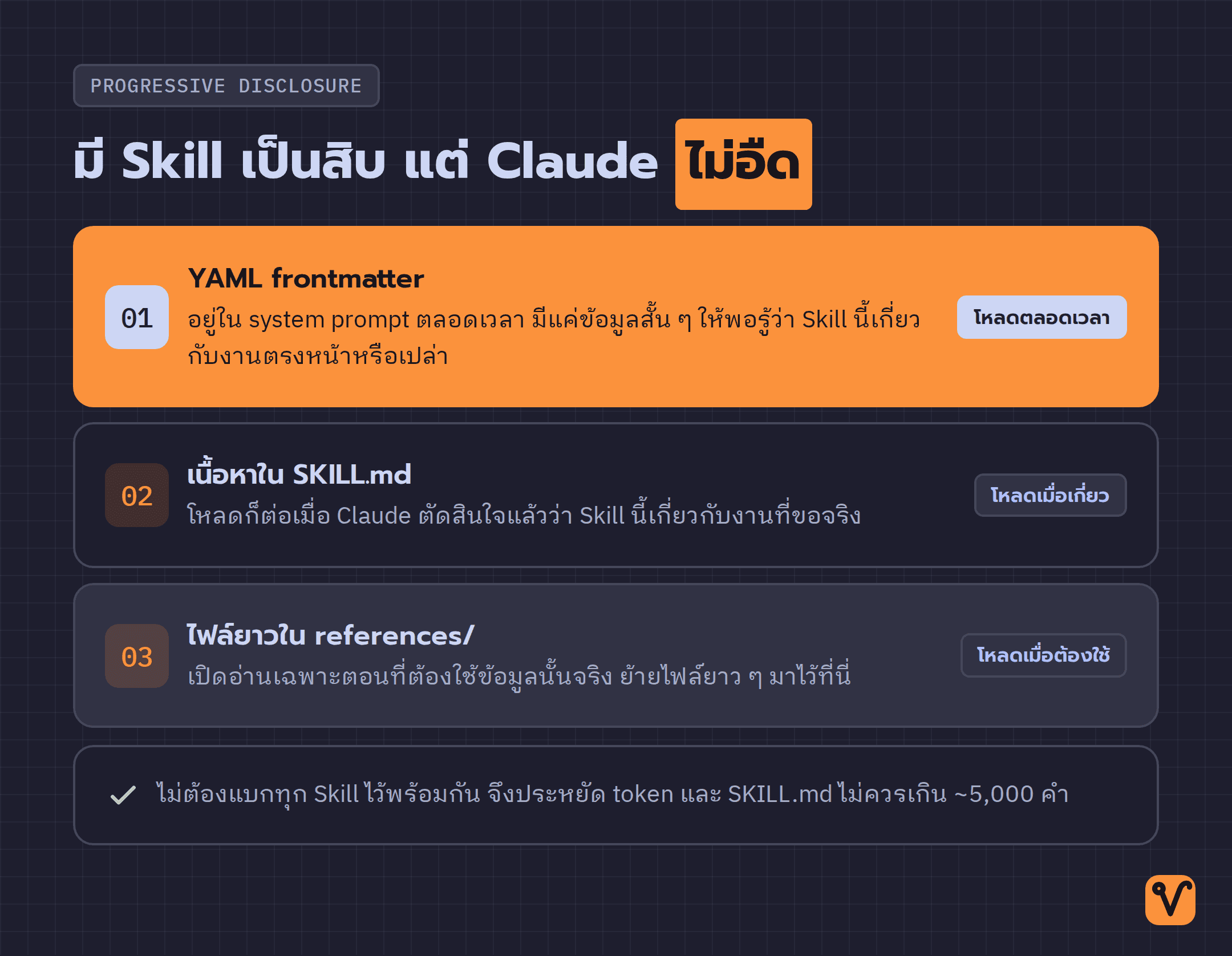 แผนภาพสามชั้นของ progressive disclosure เรียงจากชั้น YAML frontmatter ที่โหลดตลอดเวลา ลงไปถึงไฟล์ใน references ที่เปิดอ่านเฉพาะตอนที่ต้องใช้จริง