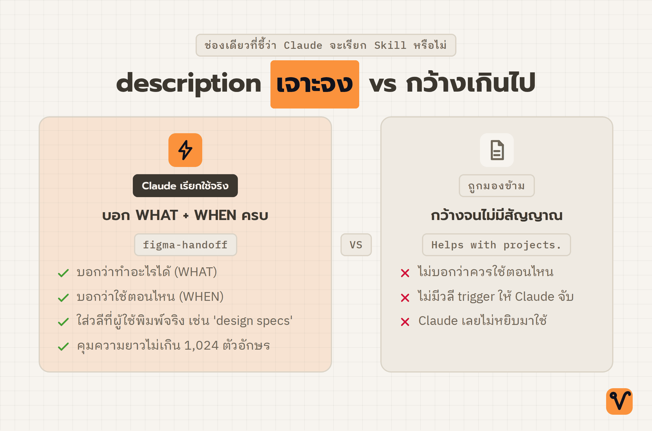 ภาพเทียบ description สองแบบ ด้านที่เขียนเจาะจงและบอกครบทั้ง WHAT กับ WHEN ทำให้ Claude เรียกใช้ ส่วนด้านที่เขียนกว้างเกินไปจะถูกมองข้าม