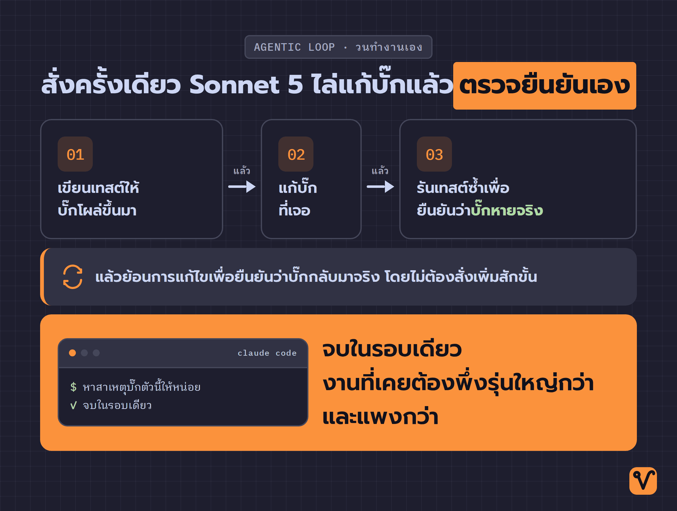 แผนภาพวงจรการไล่แก้บั๊กของ Sonnet 5 จากคำสั่งเดียว เริ่มจากเขียนเทสต์ แก้บั๊ก แล้วย้อนการแก้ไขเพื่อยืนยัน ก่อนวนกลับมาตรวจซ้ำจนจบในรอบเดียว