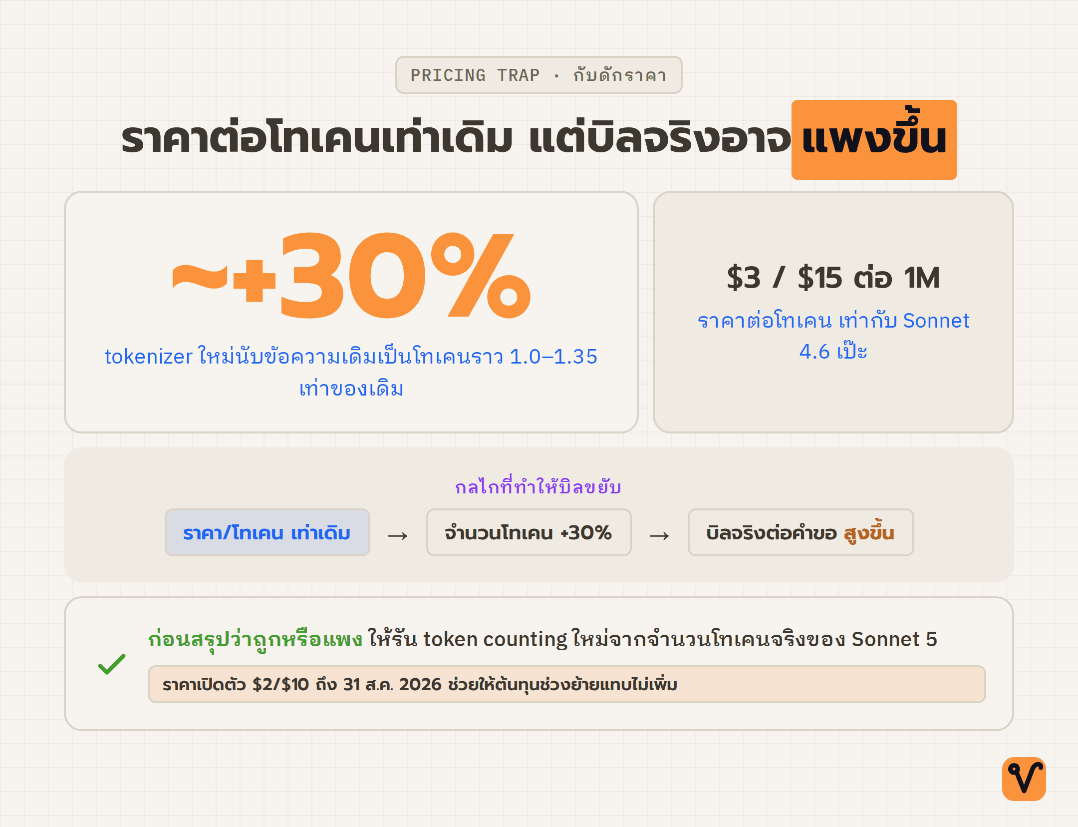 แผนภาพชูตัวเลขว่า tokenizer ใหม่นับข้อความเดิมแล้วได้จำนวนโทเคนเพิ่มราว 30 เปอร์เซ็นต์ พร้อมกลไกที่ทำให้บิลจริงต่อคำขอขยับขึ้นแม้ราคาต่อโทเคนเท่าเดิม
