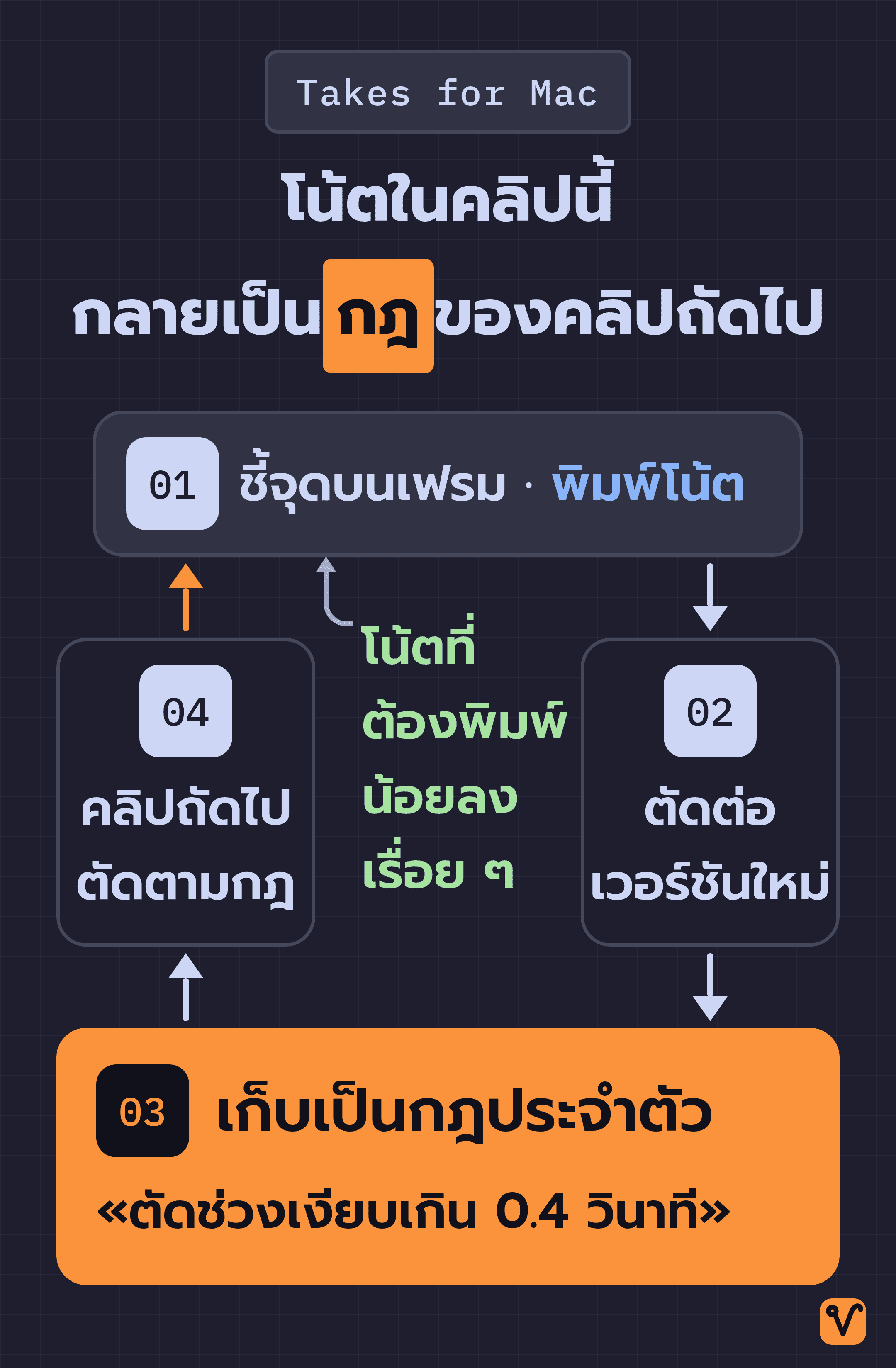 วงจรสี่ขั้นของ Takes for Mac เริ่มจากชี้จุดบนเฟรมและพิมพ์โน้ต ตัดต่อเวอร์ชันใหม่ เก็บโน้ตเป็นกฎประจำตัว แล้วคลิปถัดไปตัดตามกฎ ก่อนวนกลับมาที่ขั้นแรก