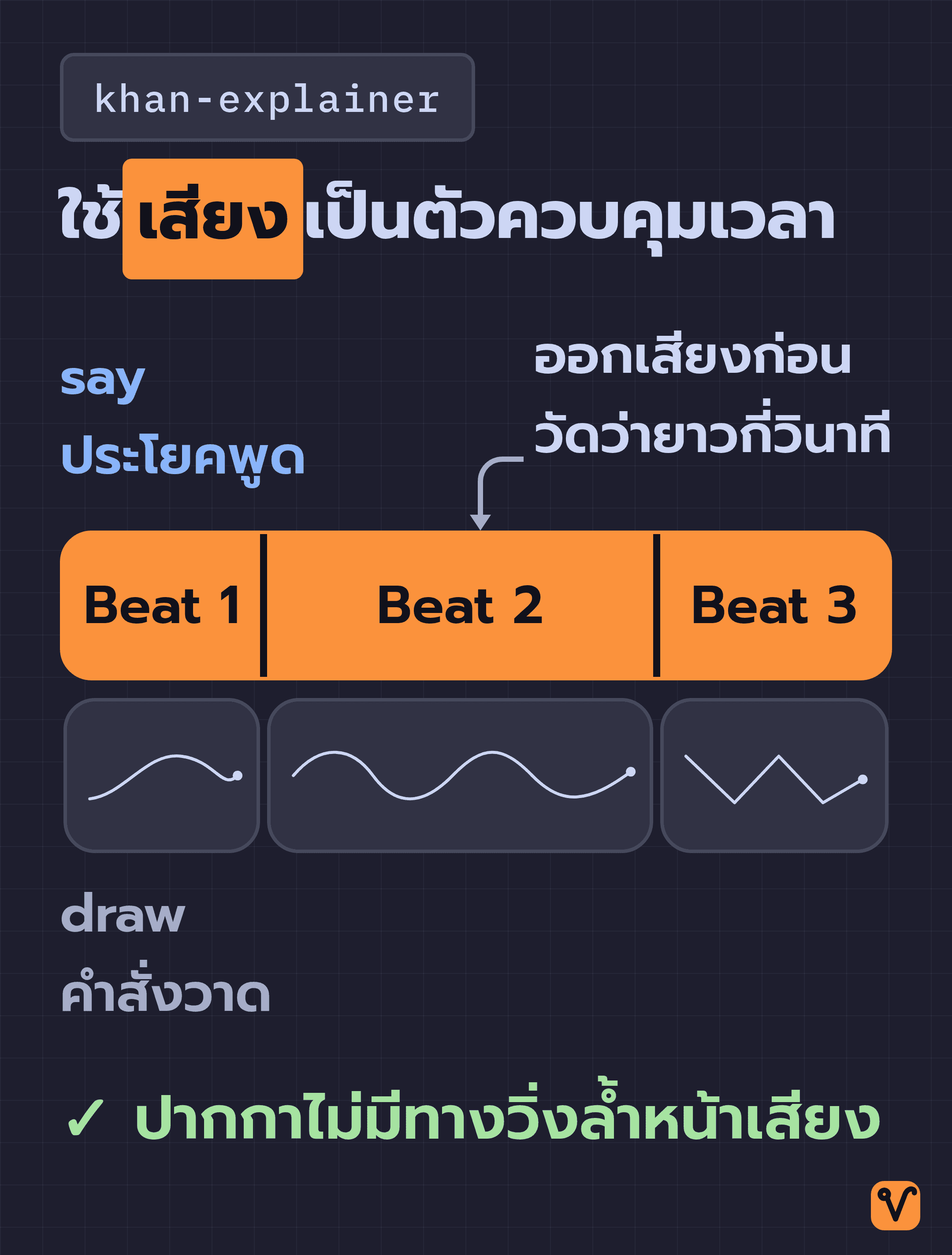 แถบเวลาสองชั้นของเอนจิน khan-explainer ชั้นบนคือเสียงพูดสาม Beat ที่ยาวไม่เท่ากัน ชั้นล่างคือภาพวาดที่แบ่งตรงจุดเดียวกับเสียงทุกท่อน